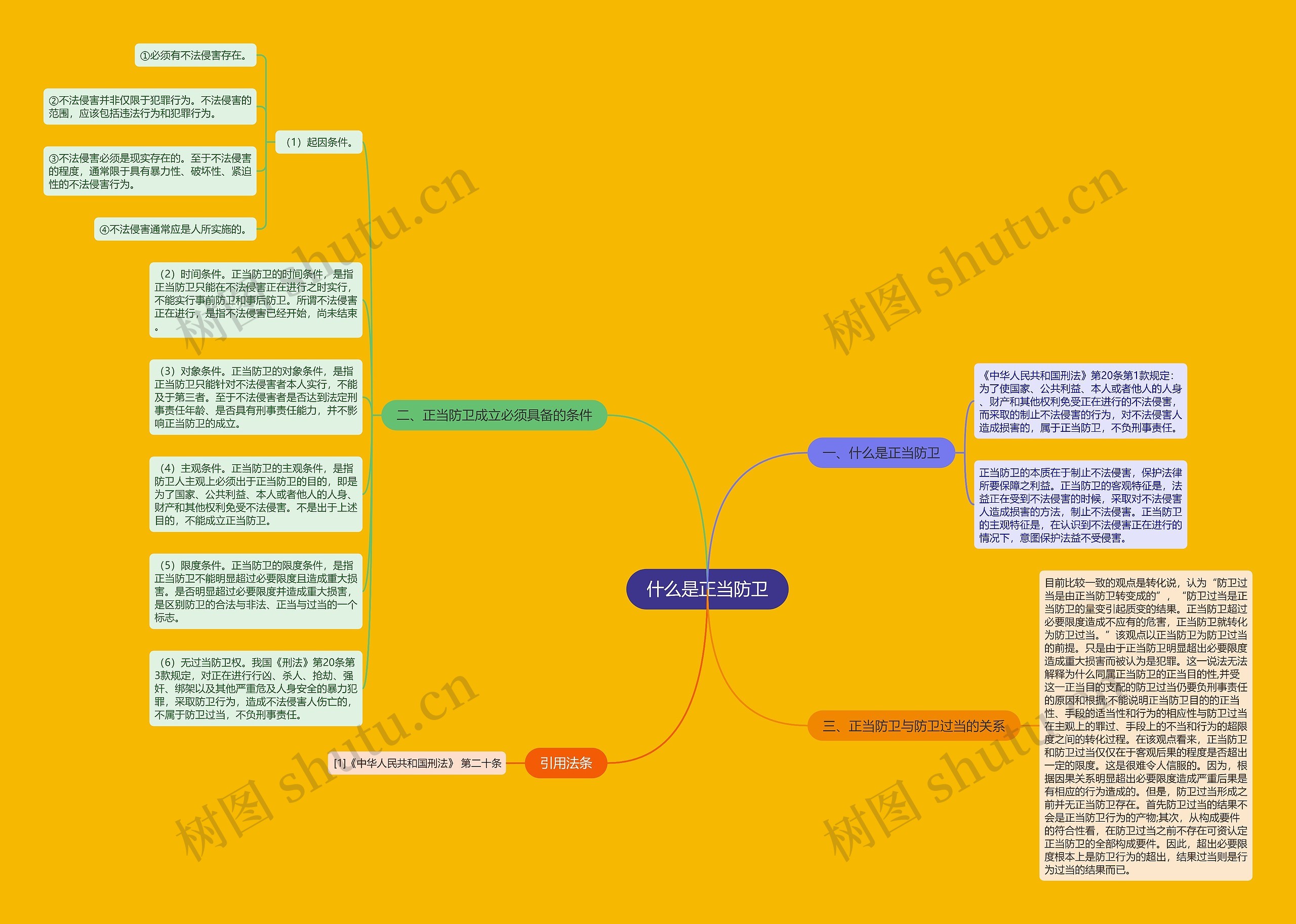 什么是正当防卫思维导图高清图 什么是正当防卫思维导图