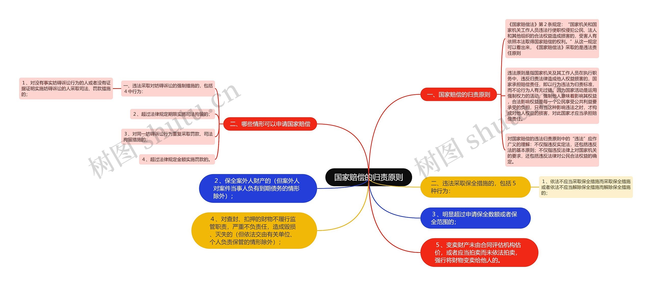 国家赔偿的归责原则思维导图