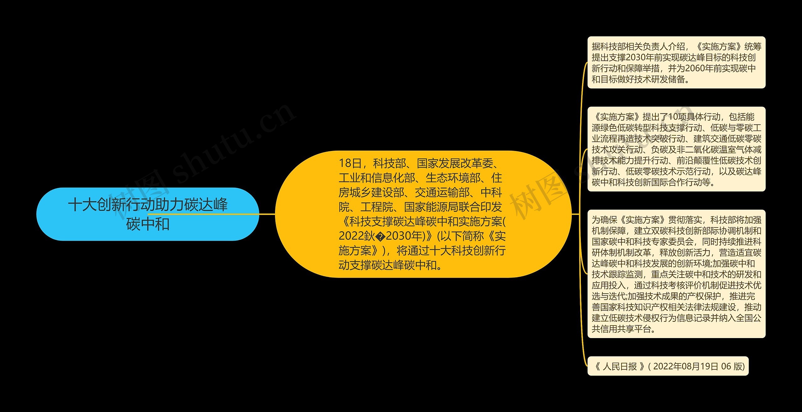 十大创新行动助力碳达峰碳中和思维导图