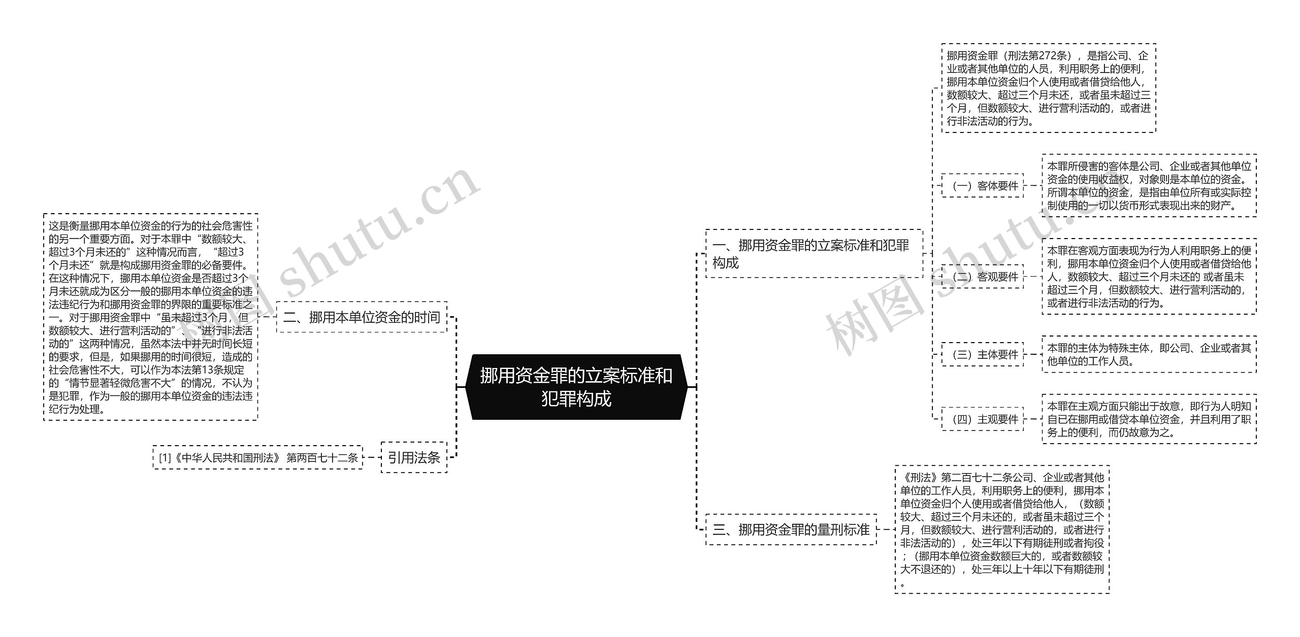 挪用资金罪的立案标准和犯罪构成思维导图