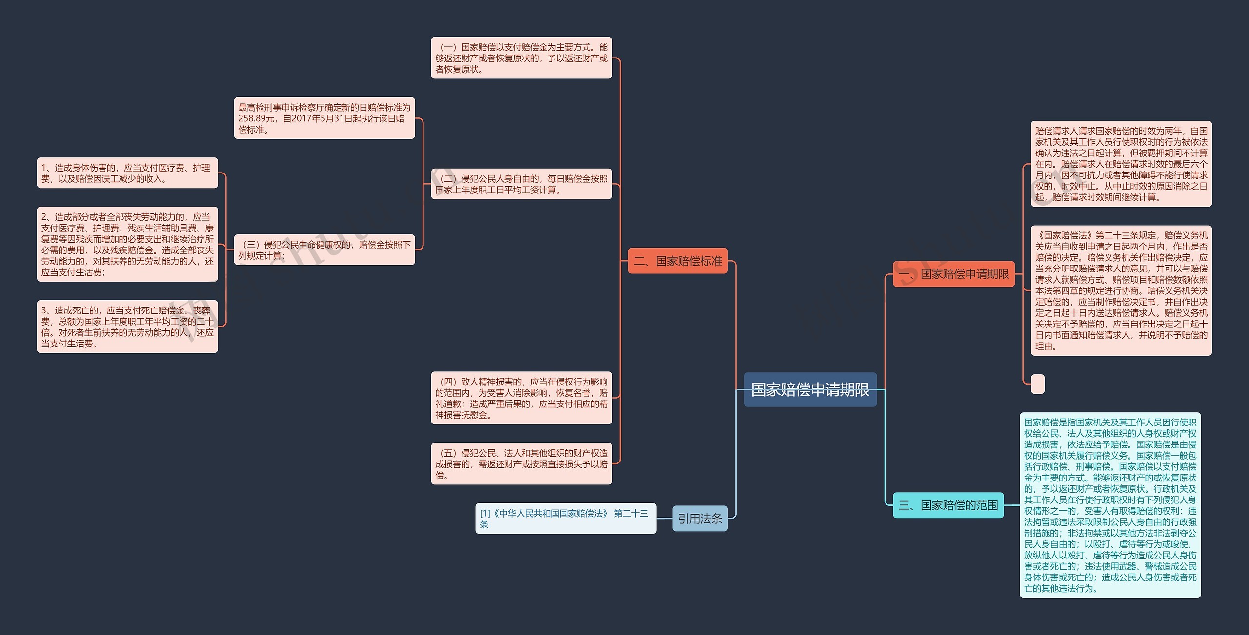 国家赔偿申请期限思维导图