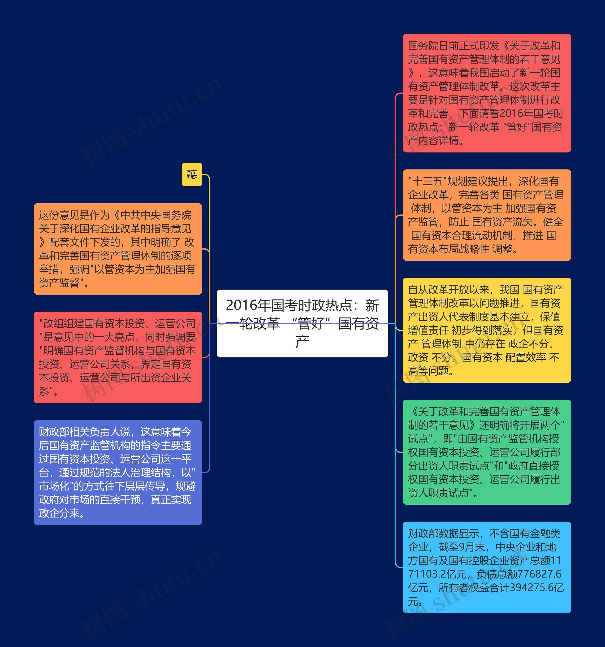 2016年国考时政热点：新一轮改革 “管好”国有资产思维导图