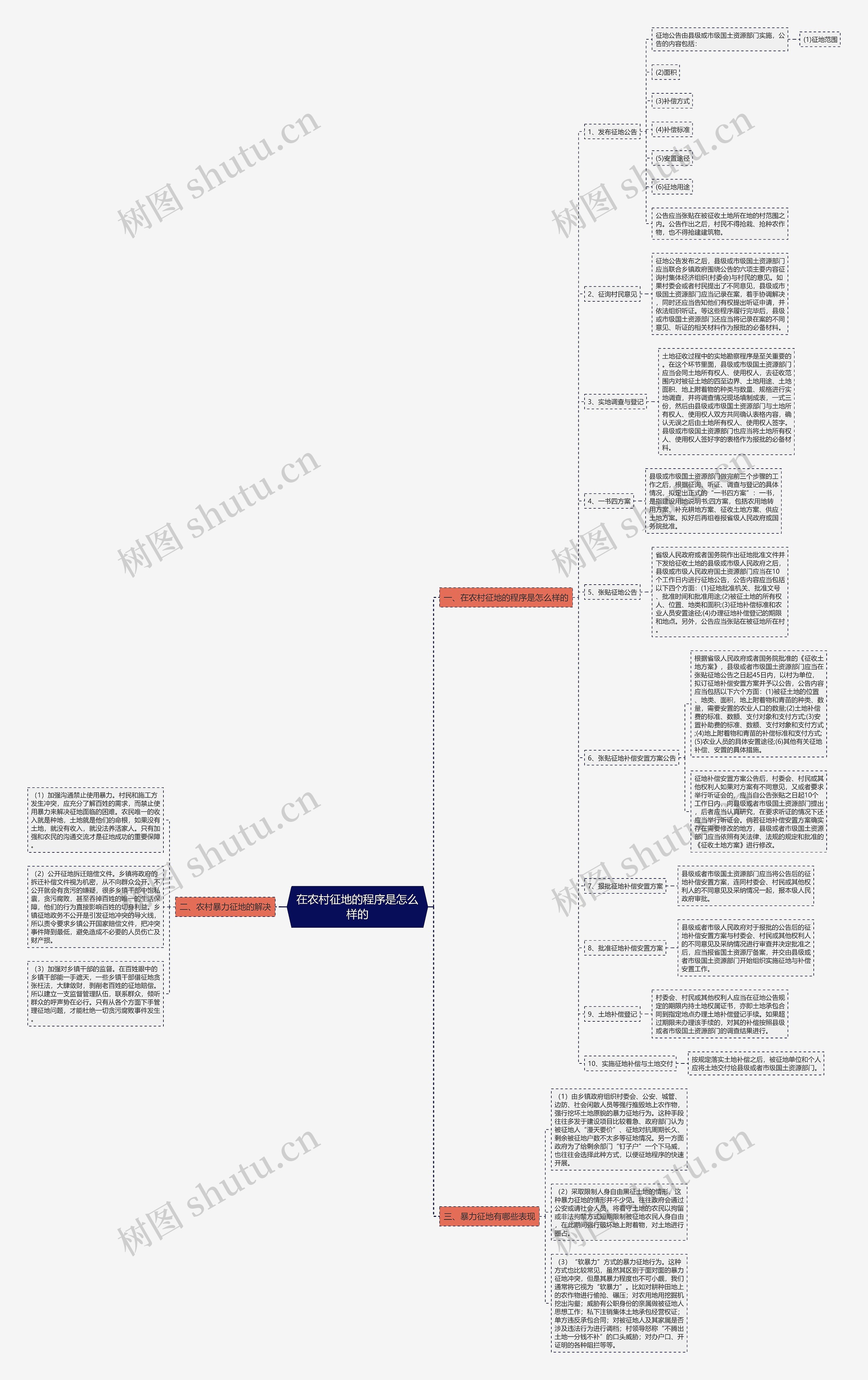 在农村征地的程序是怎么样的思维导图
