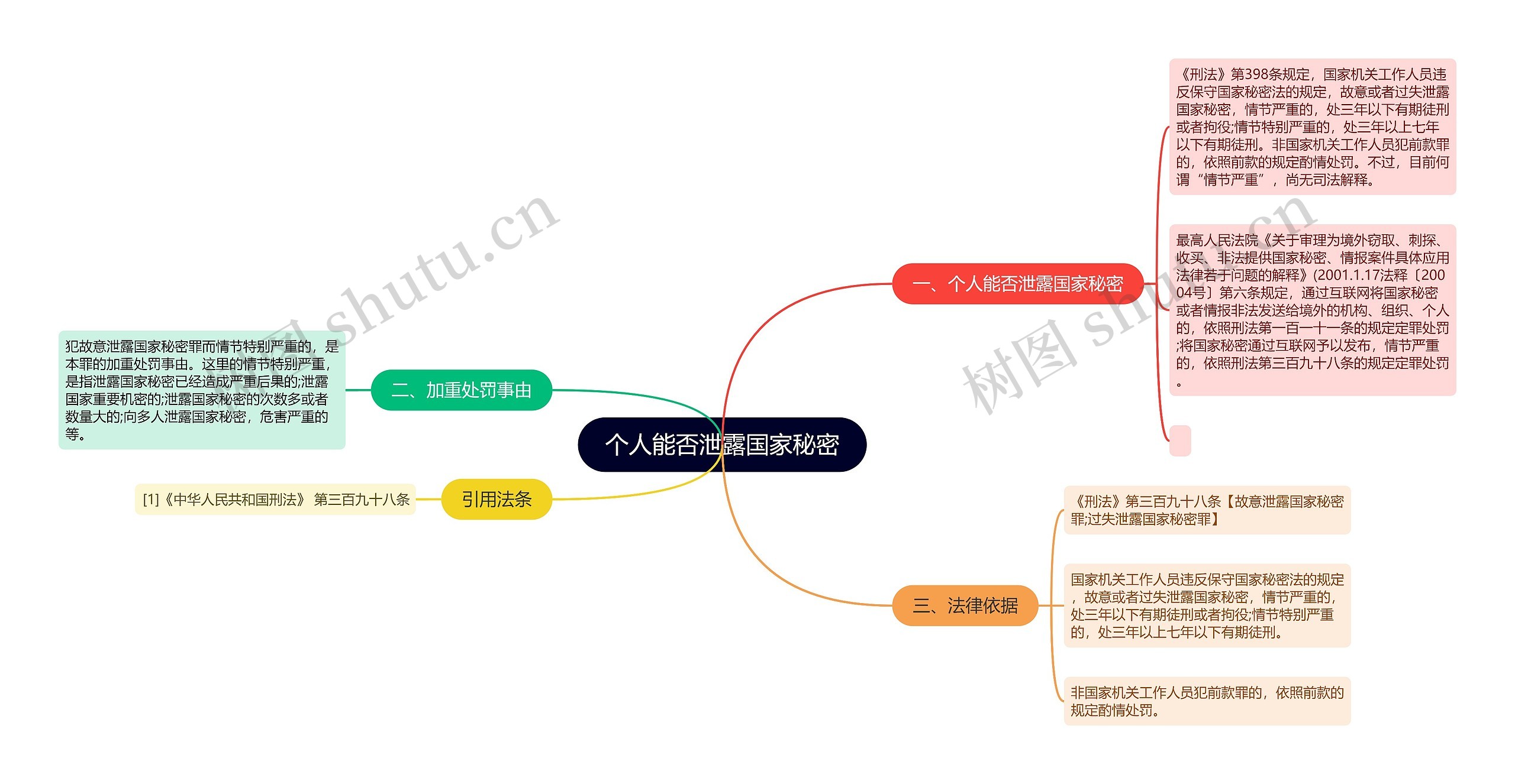 个人能否泄露国家秘密思维导图