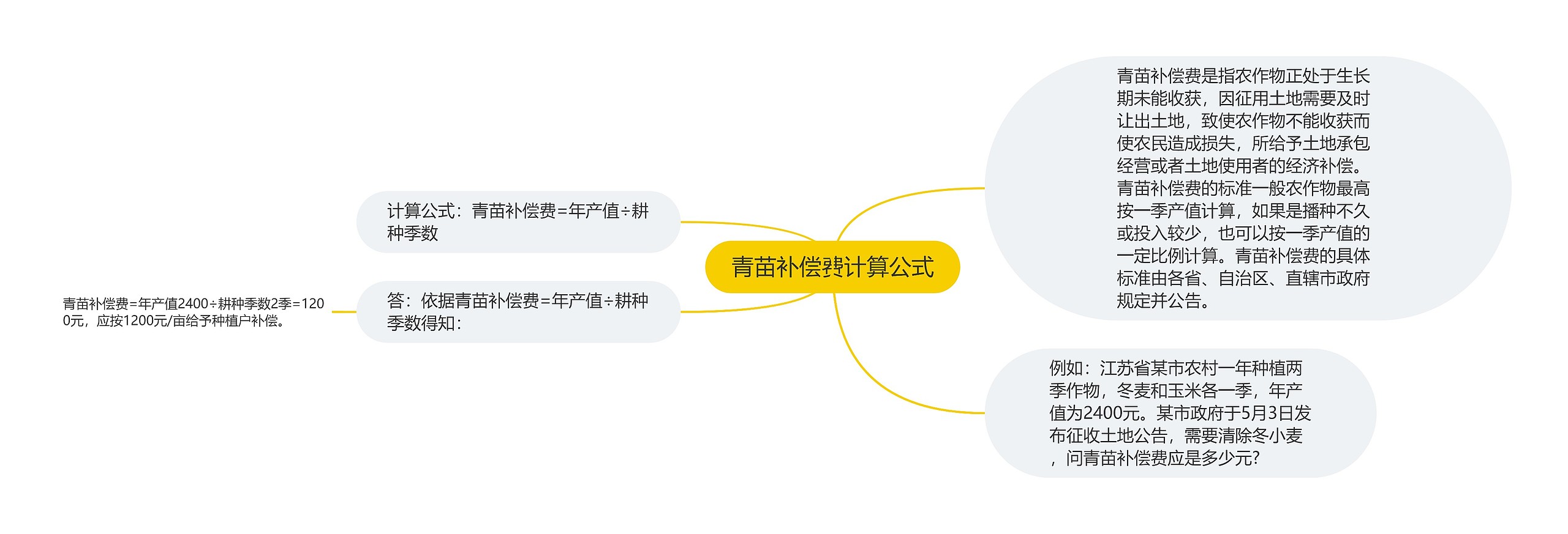 青苗补偿费计算公式