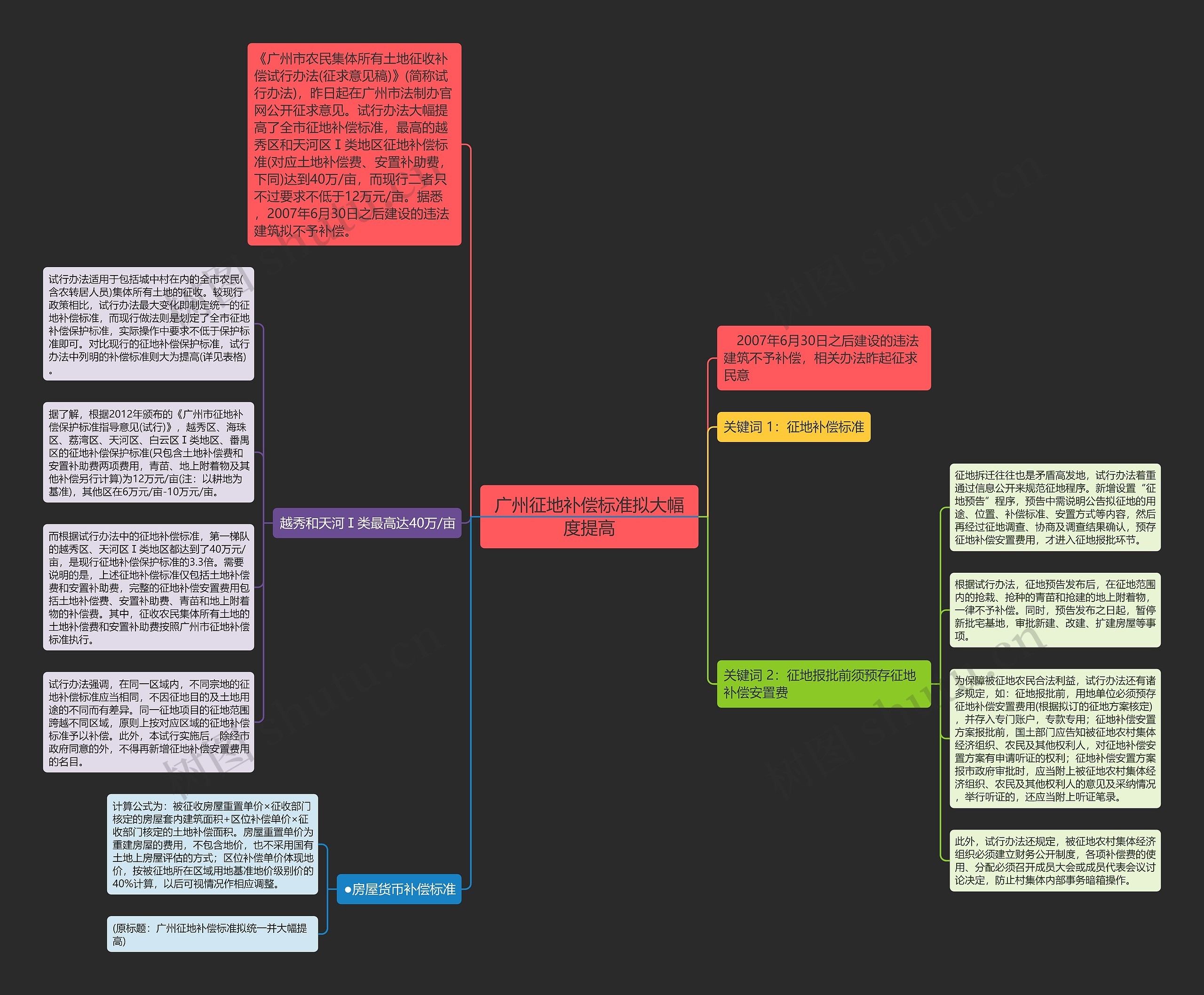 广州征地补偿标准拟大幅度提高思维导图