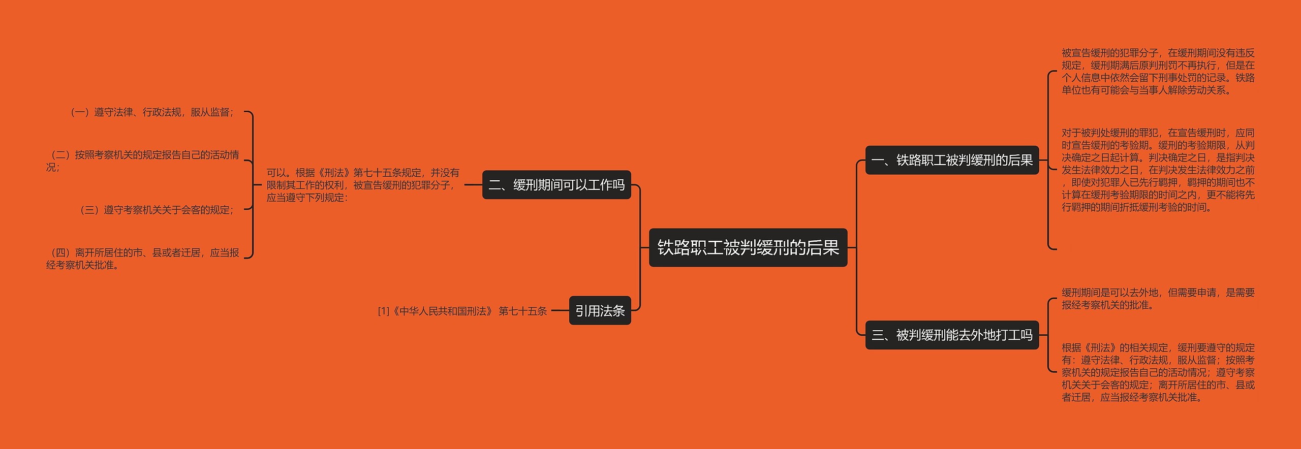 铁路职工被判缓刑的后果思维导图