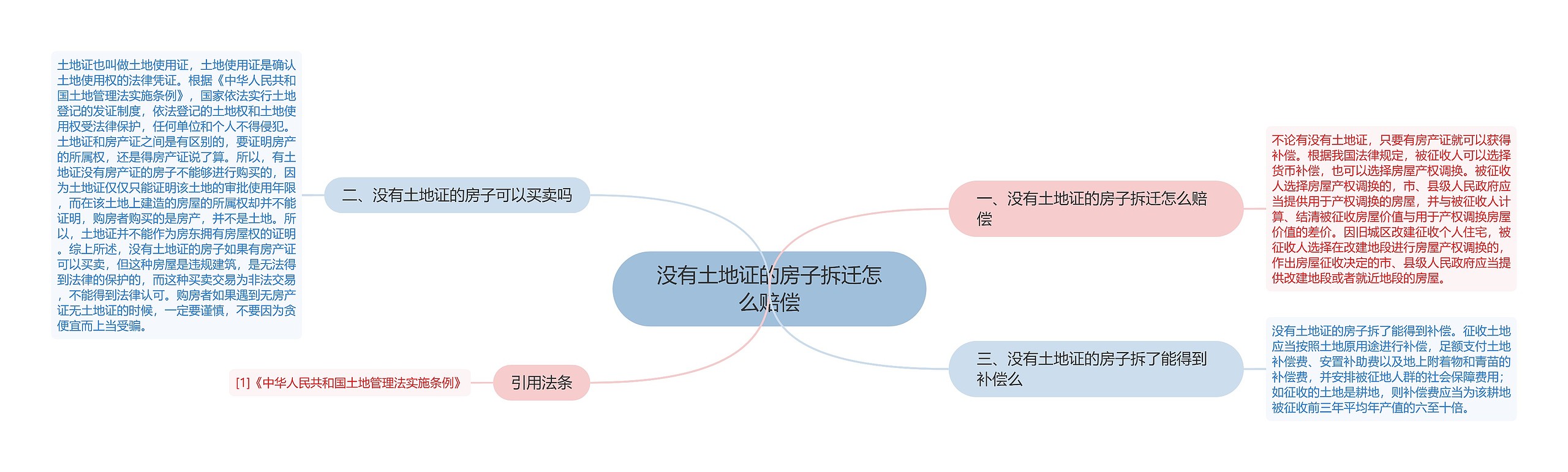 没有土地证的房子拆迁怎么赔偿