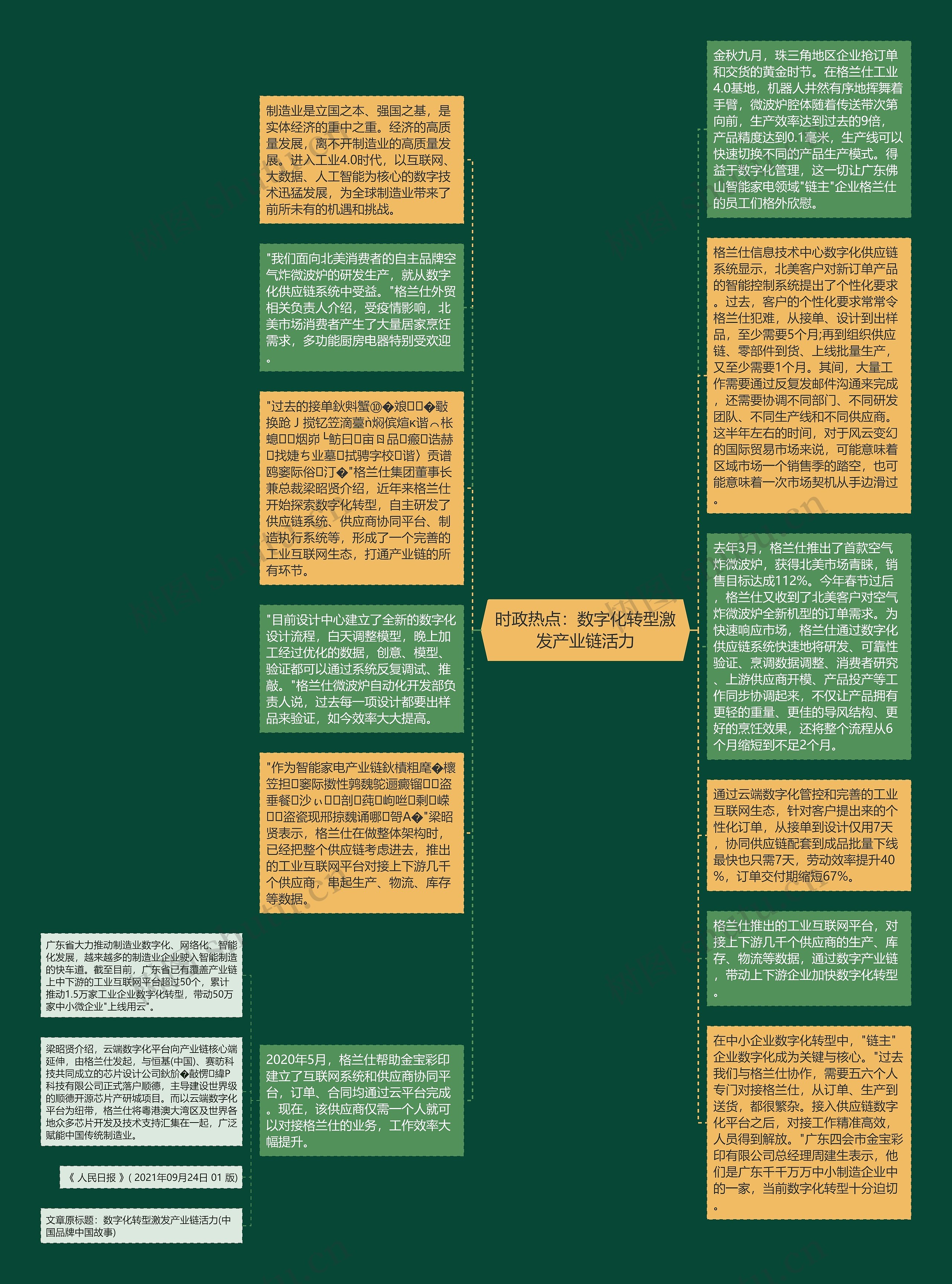 时政热点:数字化转型激发产业链活力思维导图高清图 时政热点:数字化转型激发产业链活力思维导图