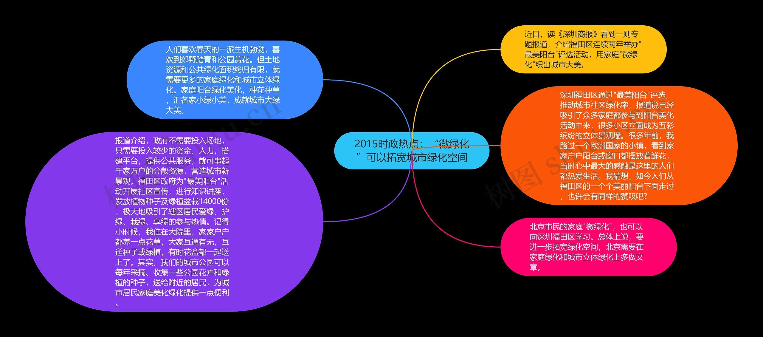 2015时政热点：“微绿化”可以拓宽城市绿化空间思维导图