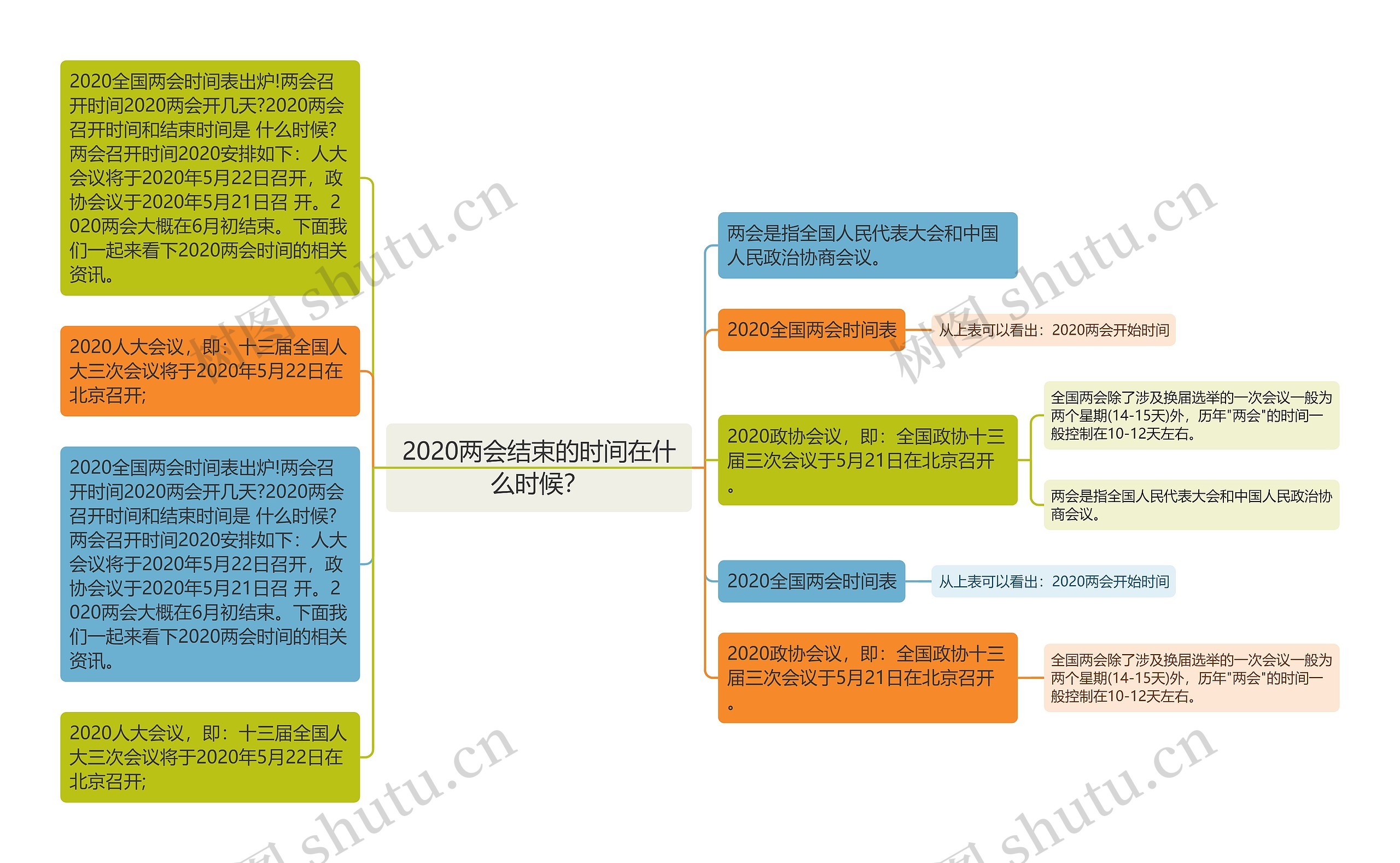 2020两会结束的时间在什么时候？思维导图