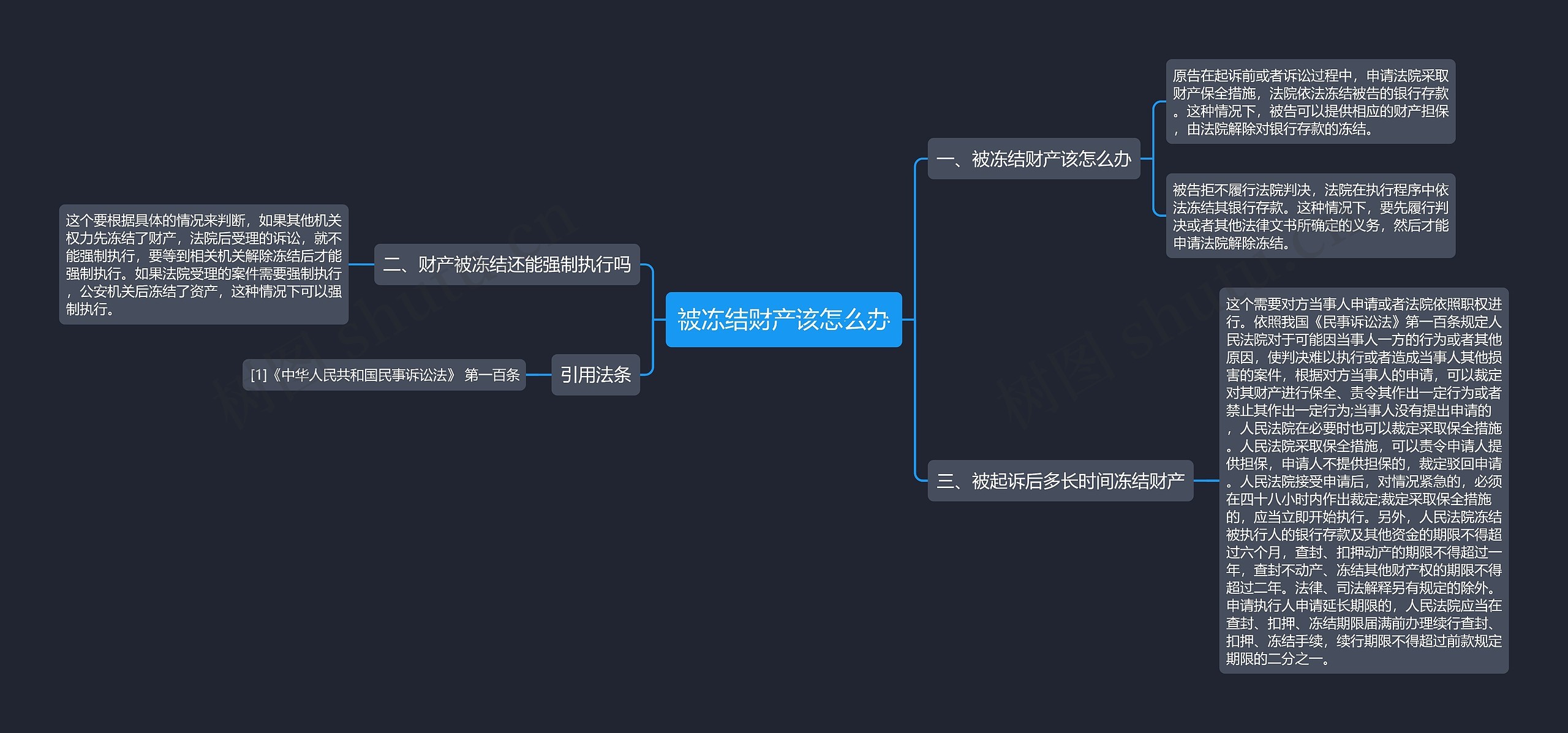 被冻结财产该怎么办思维导图