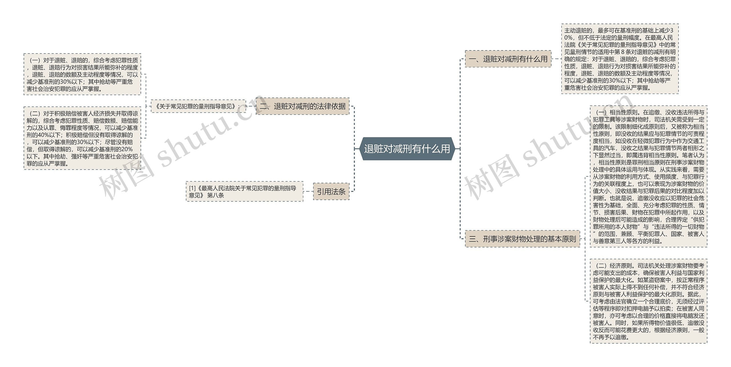退赃对减刑有什么用思维导图