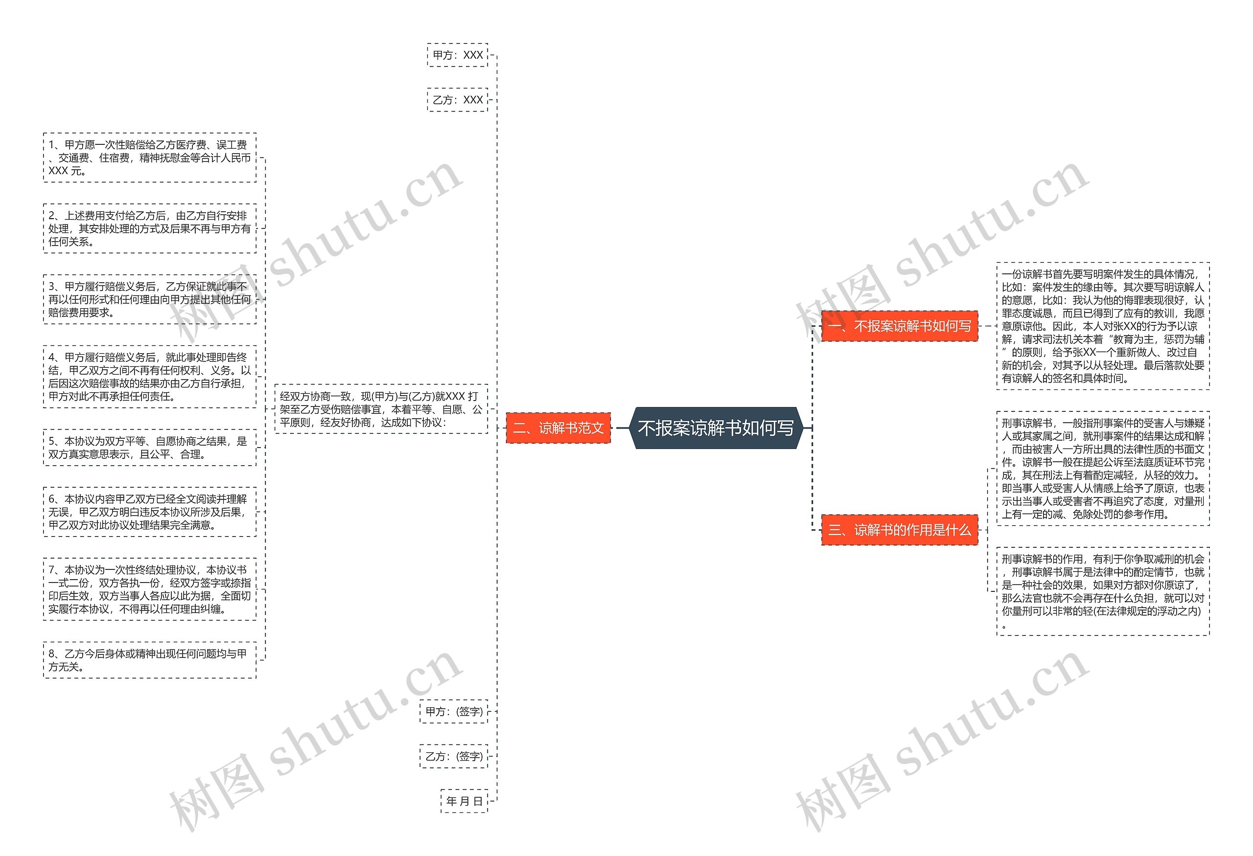 不报案谅解书如何写思维导图