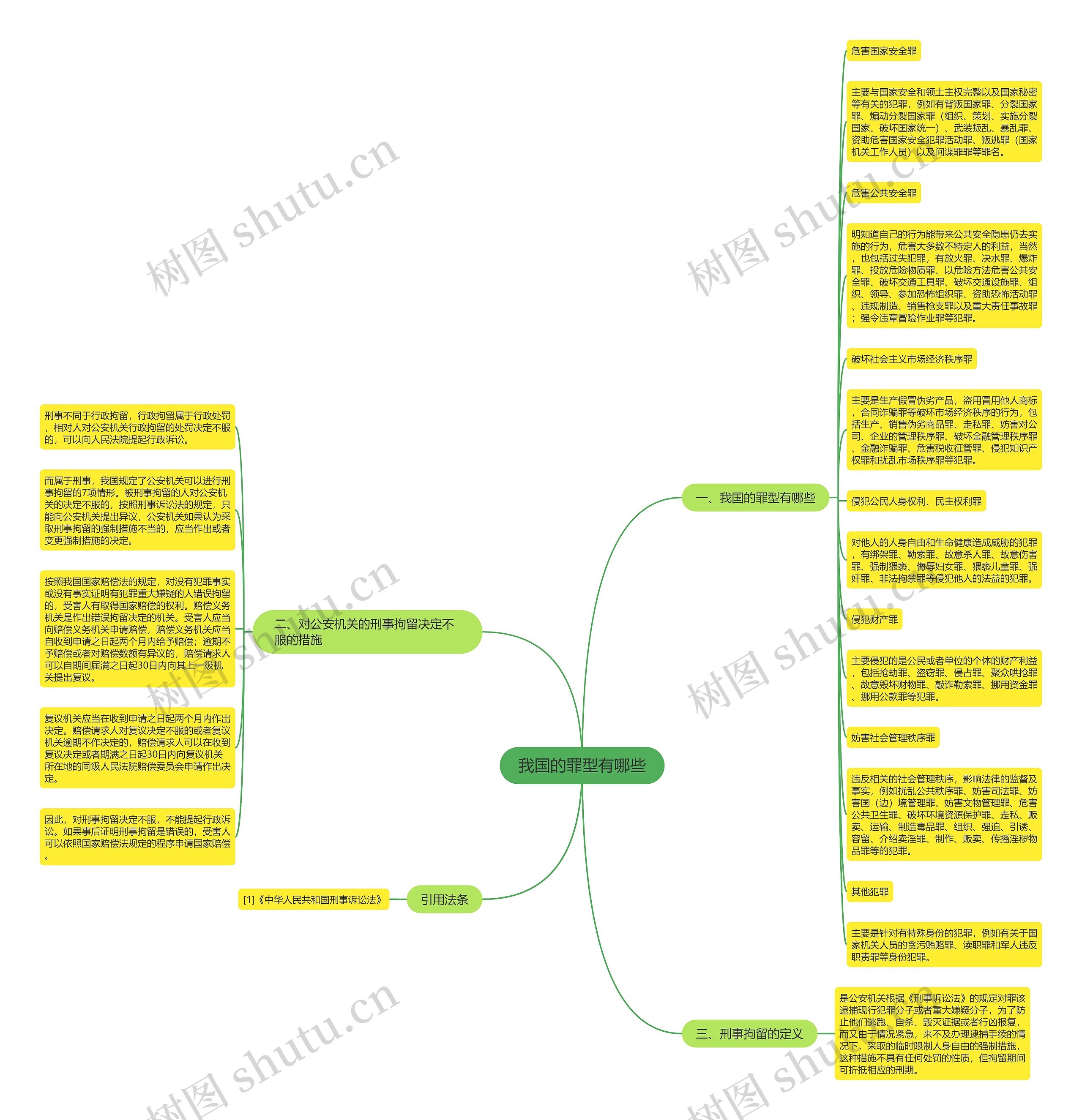 我国的罪型有哪些思维导图
