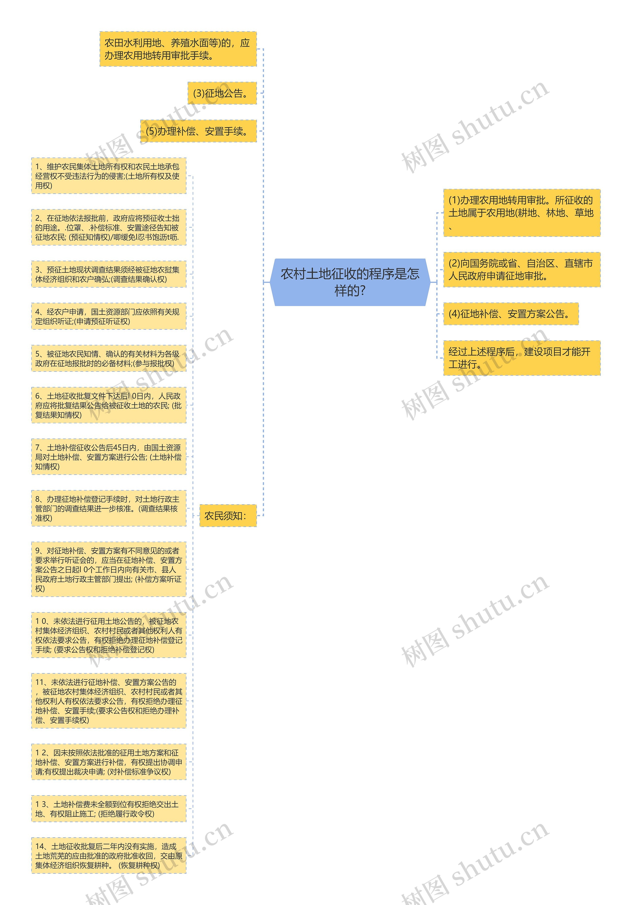 农村土地征收的程序是怎样的?思维导图