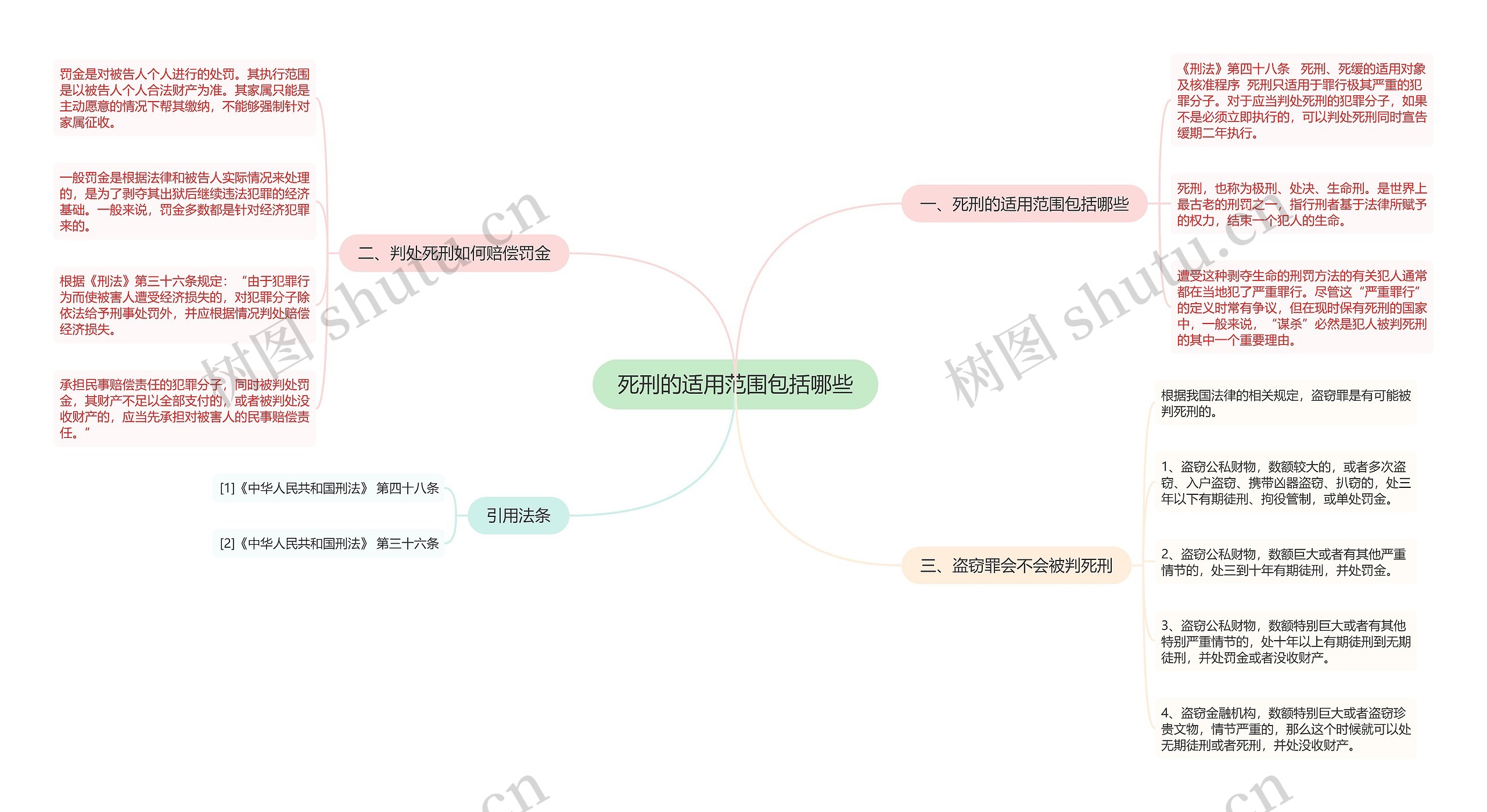 死刑的适用范围包括哪些思维导图