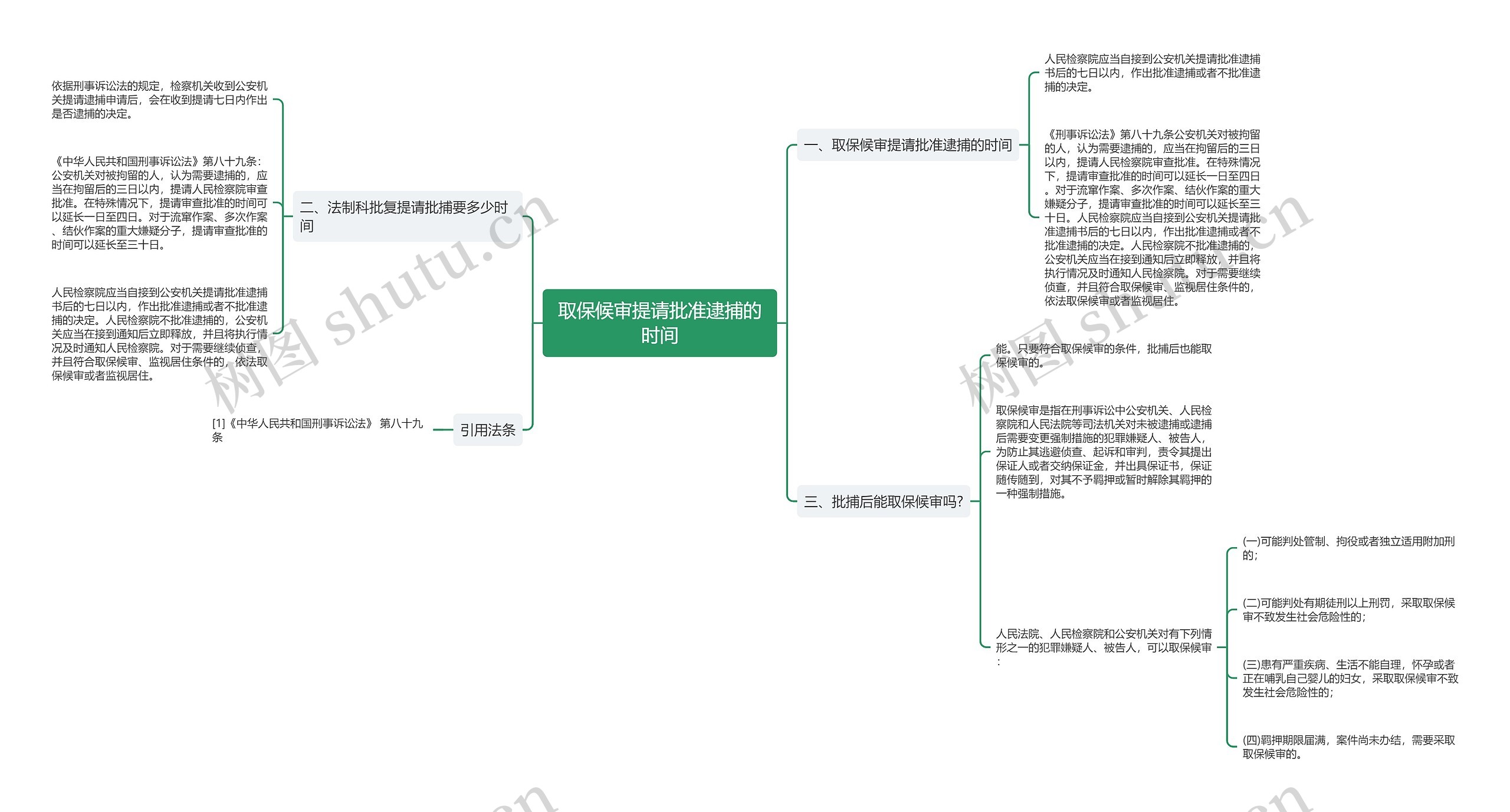 取保候审提请批准逮捕的时间思维导图