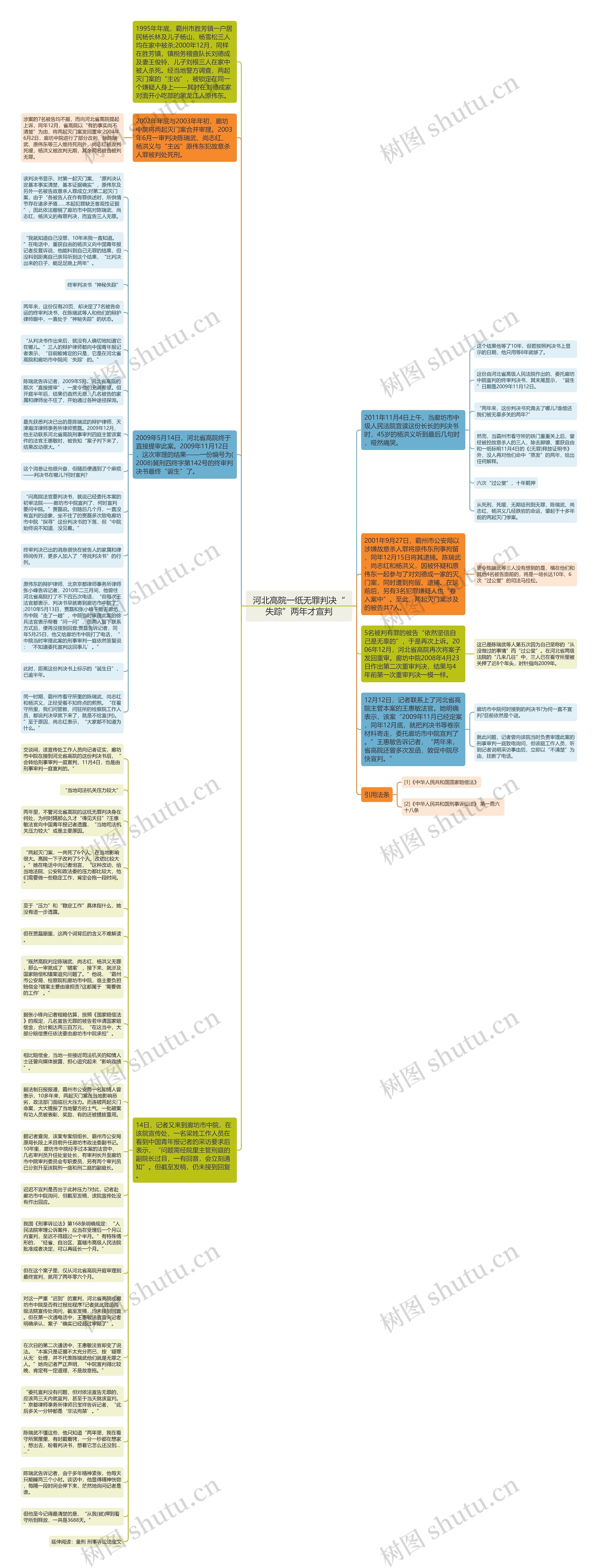 河北高院一纸无罪判决“失踪”两年才宣判思维导图