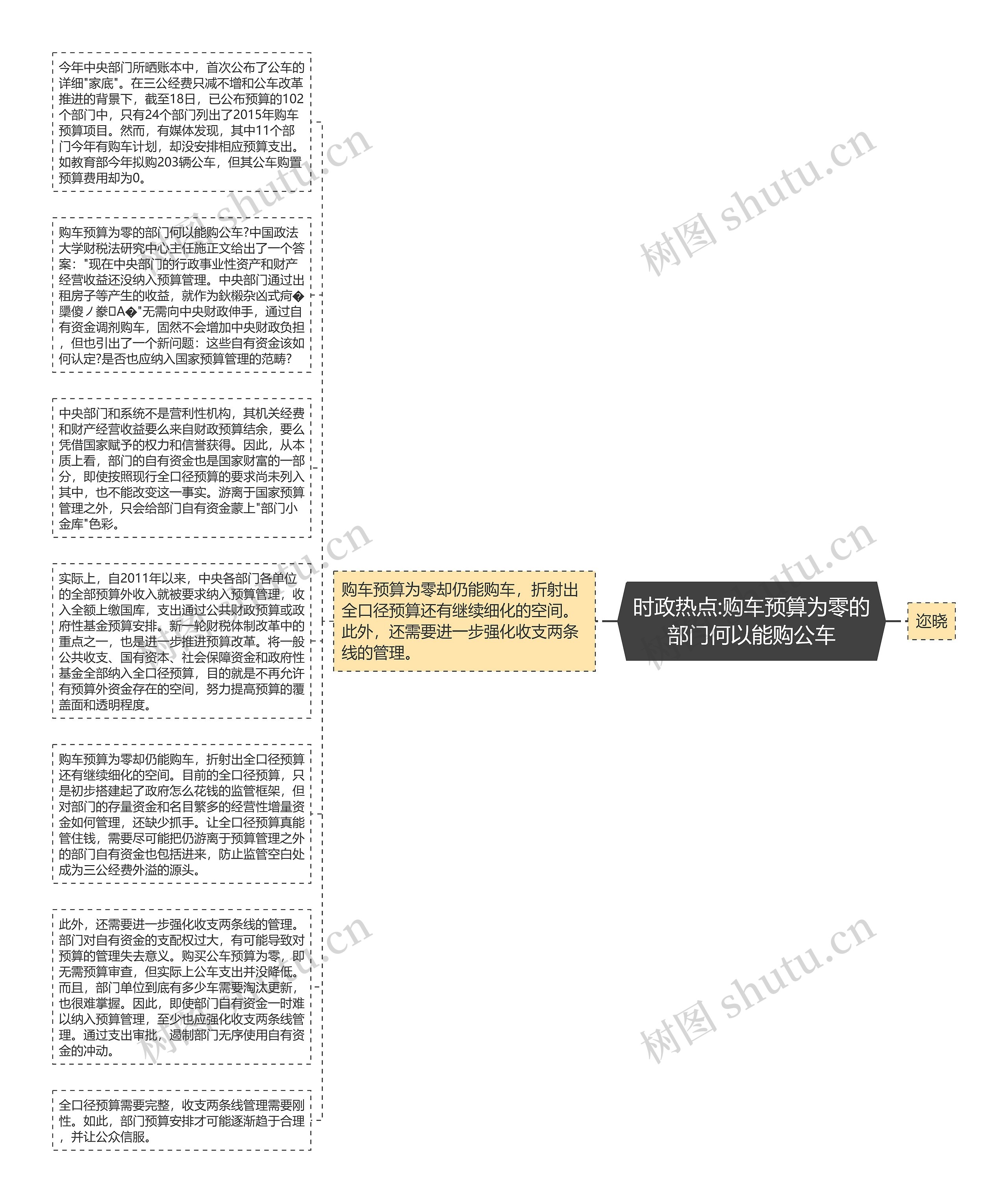 时政热点:购车预算为零的部门何以能购公车思维导图