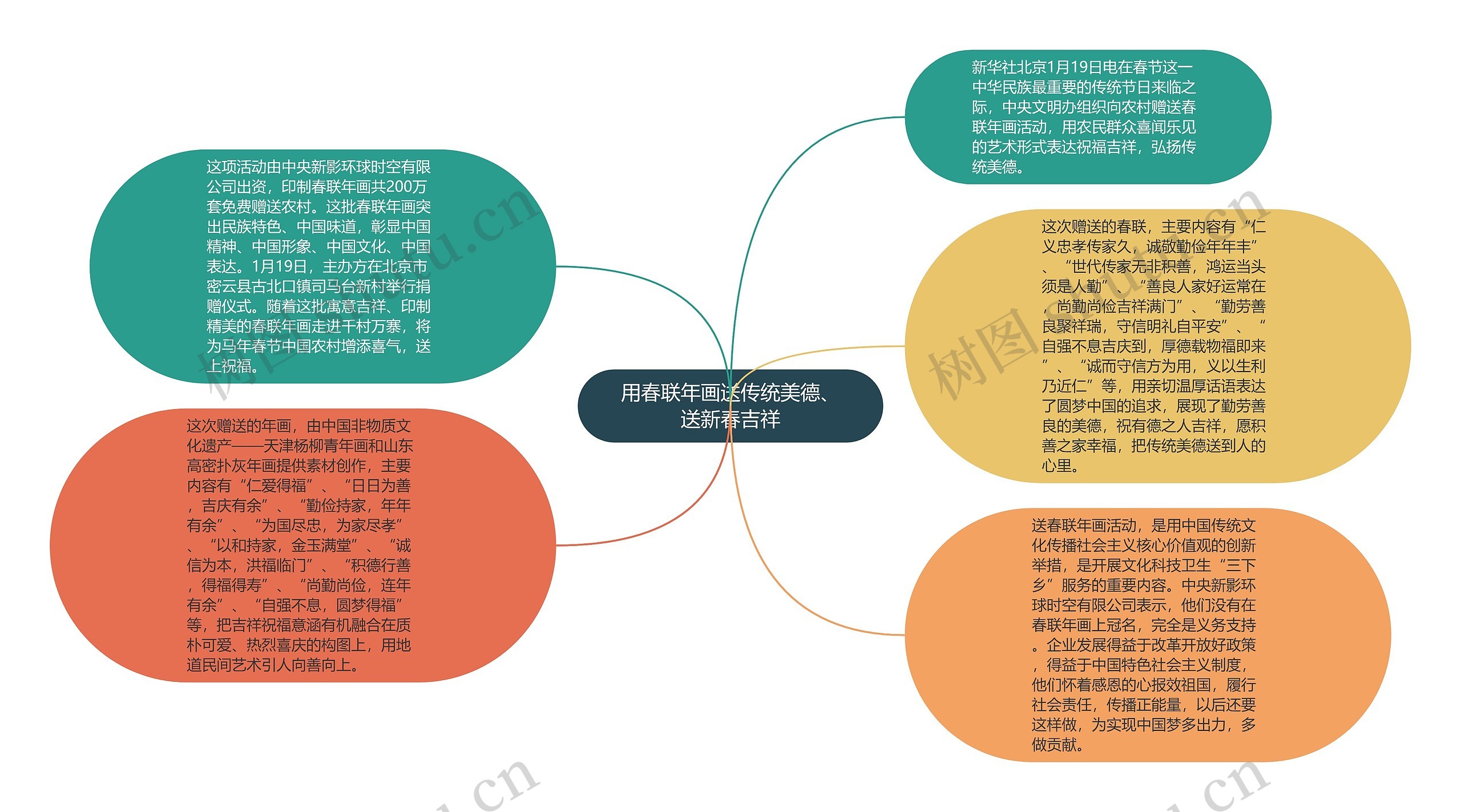 用春联年画送传统美德、送新春吉祥思维导图