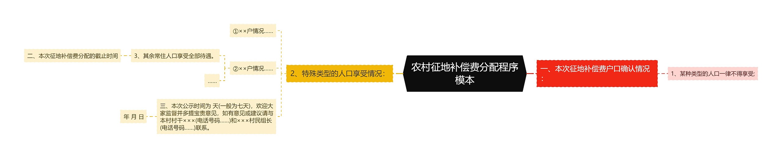 农村征地补偿费分配程序模本思维导图