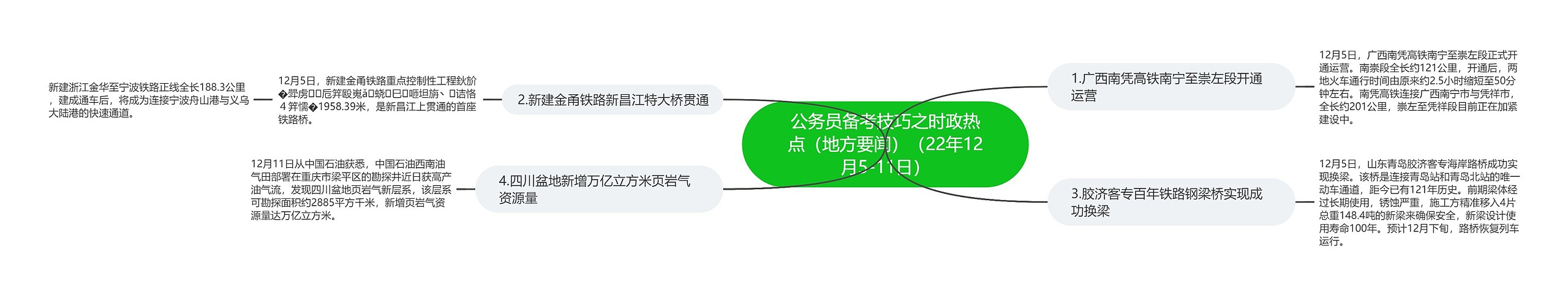 公务员备考技巧之时政热点（地方要闻）（22年12月5-11日）思维导图