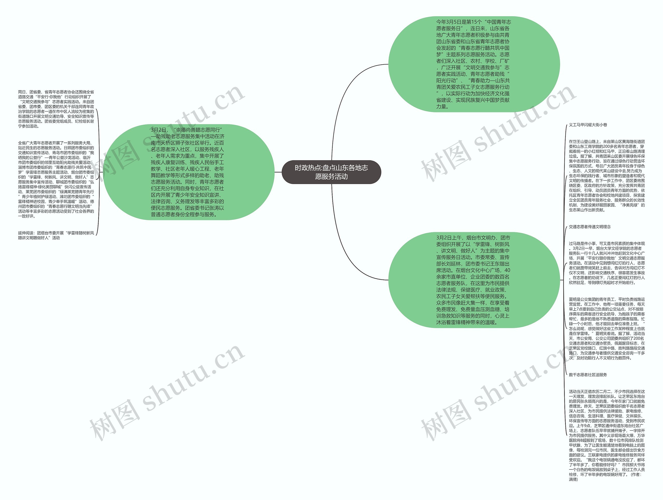 时政热点:盘点山东各地志愿服务活动思维导图