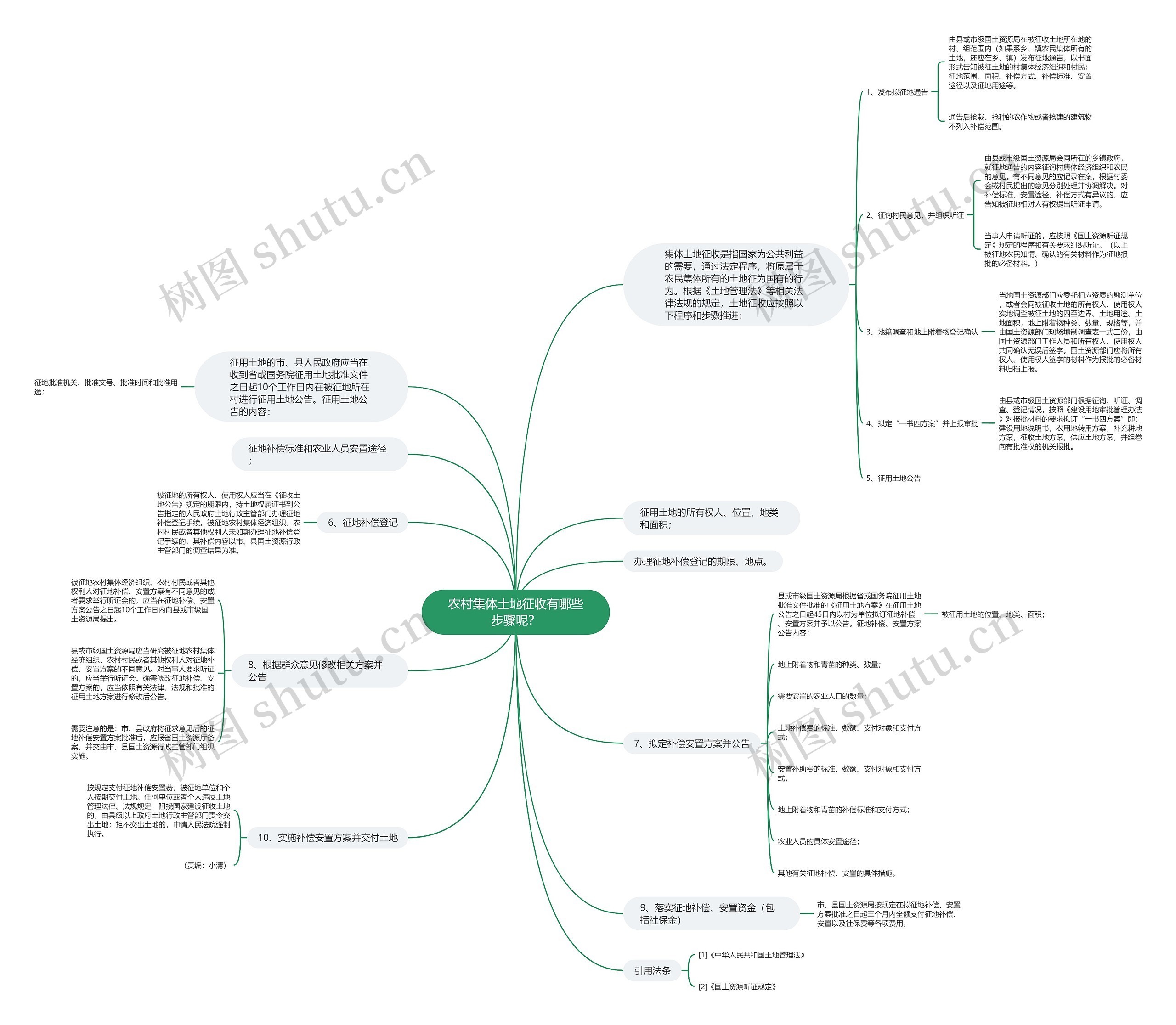农村集体土地征收有哪些步骤呢? 农村集体土地征收有哪些步骤呢?
