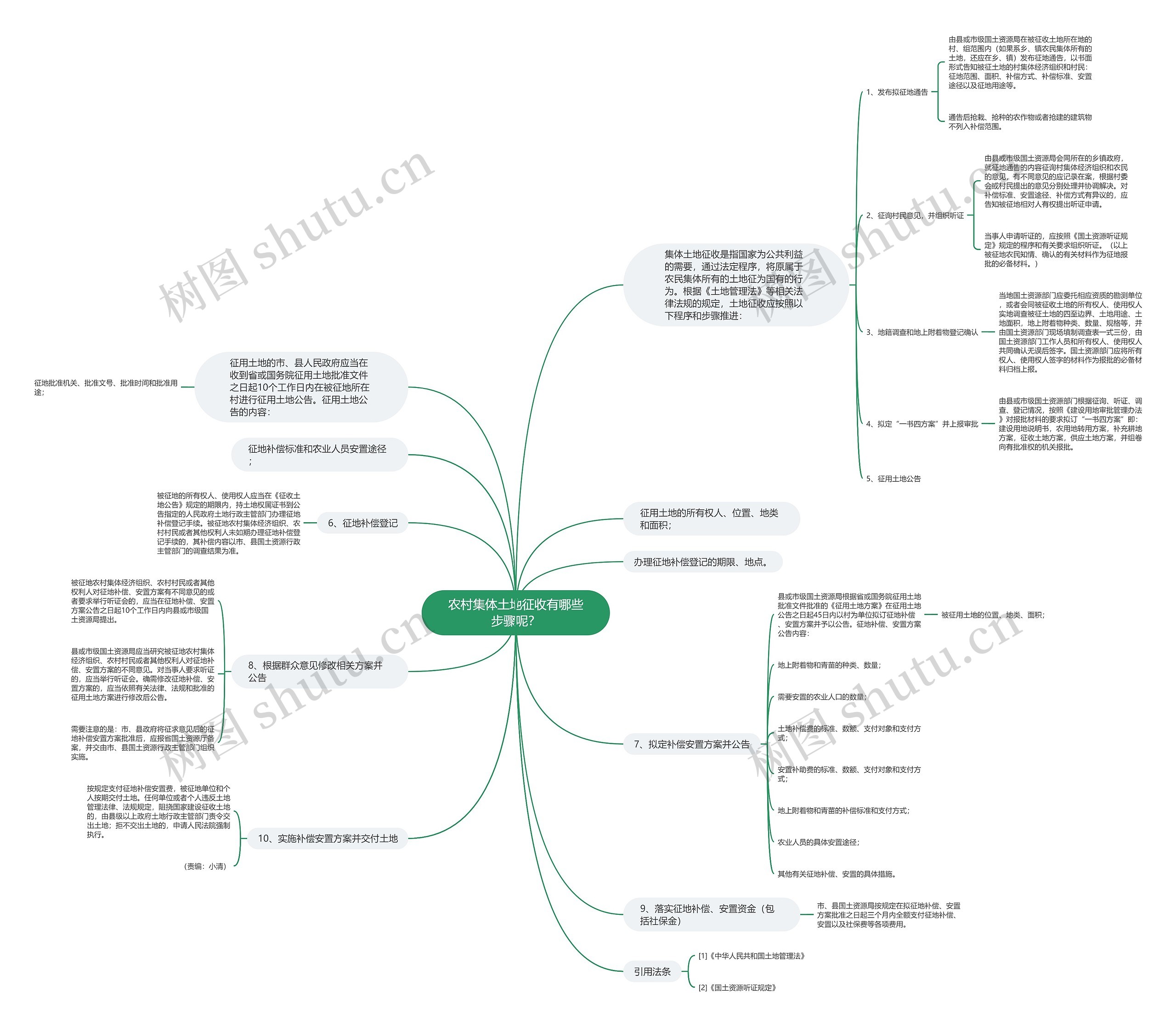 农村集体土地征收有哪些步骤呢？思维导图
