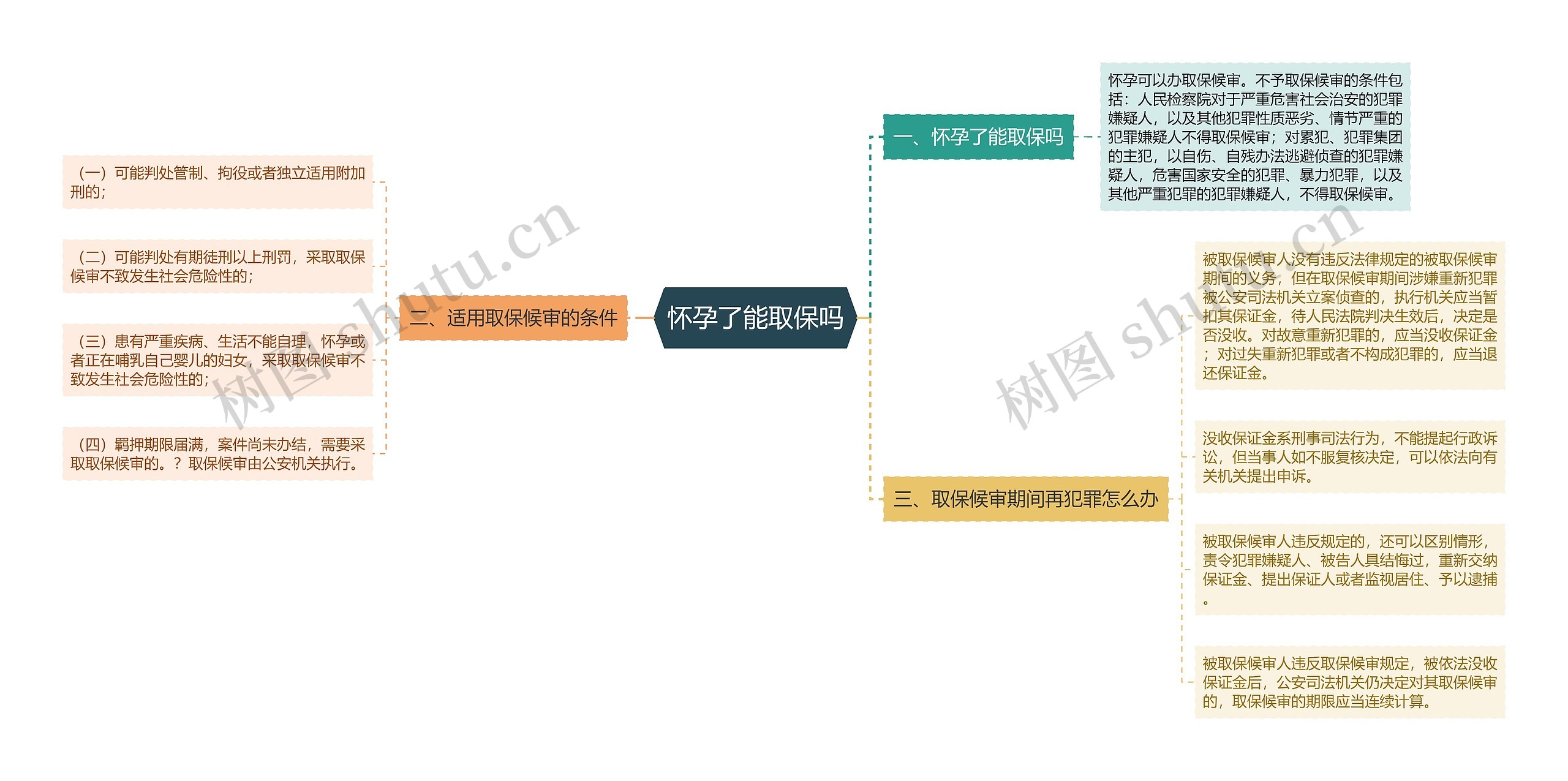 怀孕了能取保吗