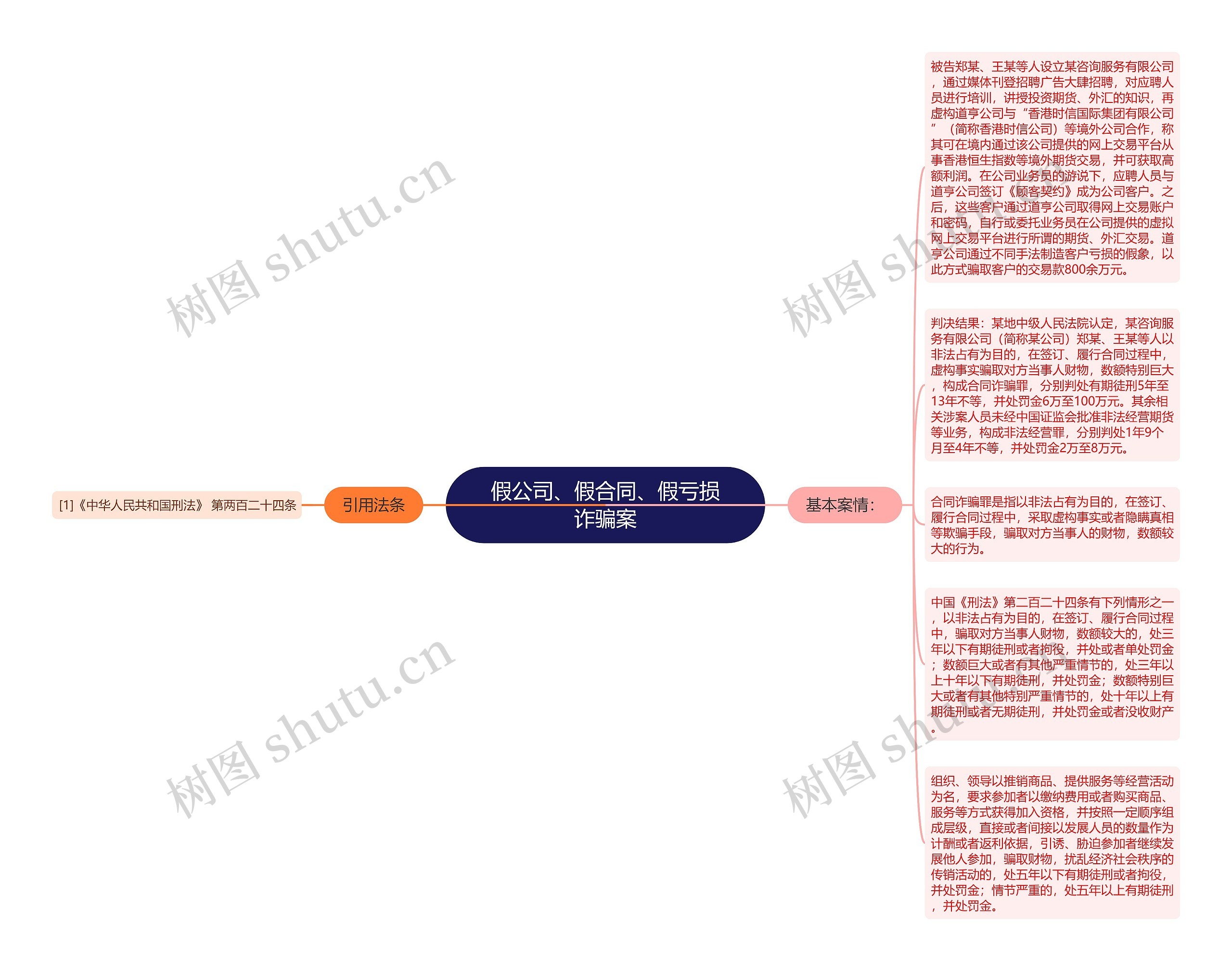 假公司、假合同、假亏损诈骗案思维导图