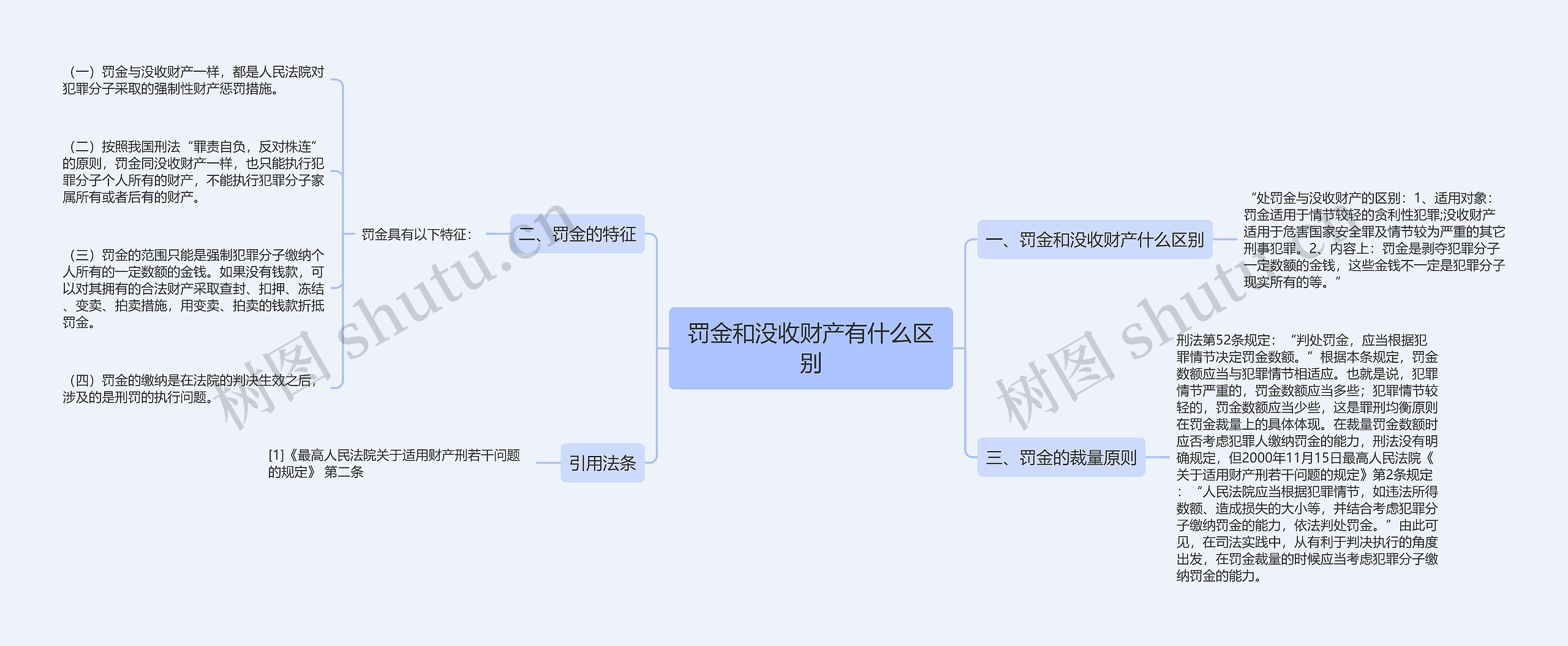 罚金和没收财产有什么区别思维导图