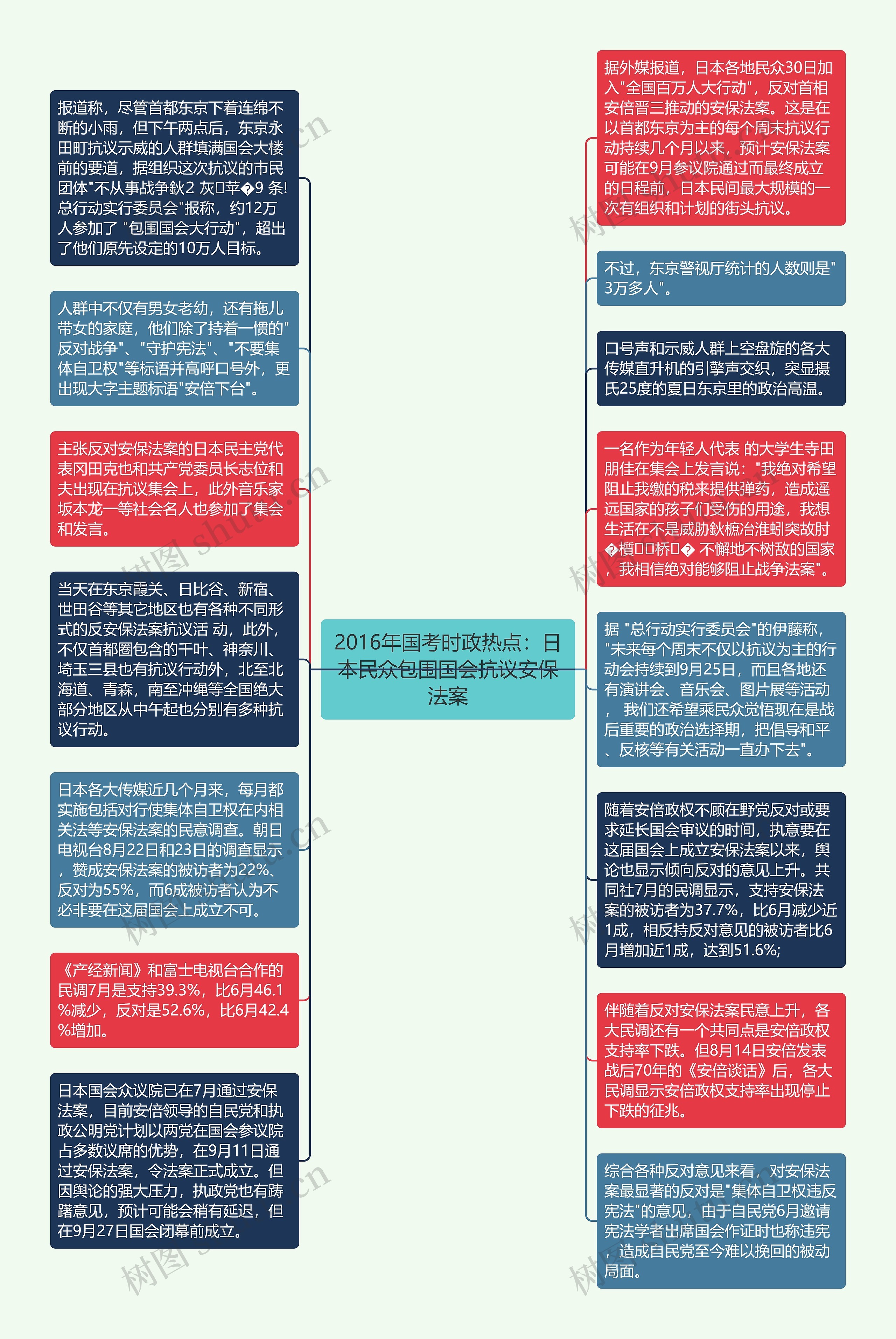 2016年国考时政热点：日本民众包围国会抗议安保法案思维导图