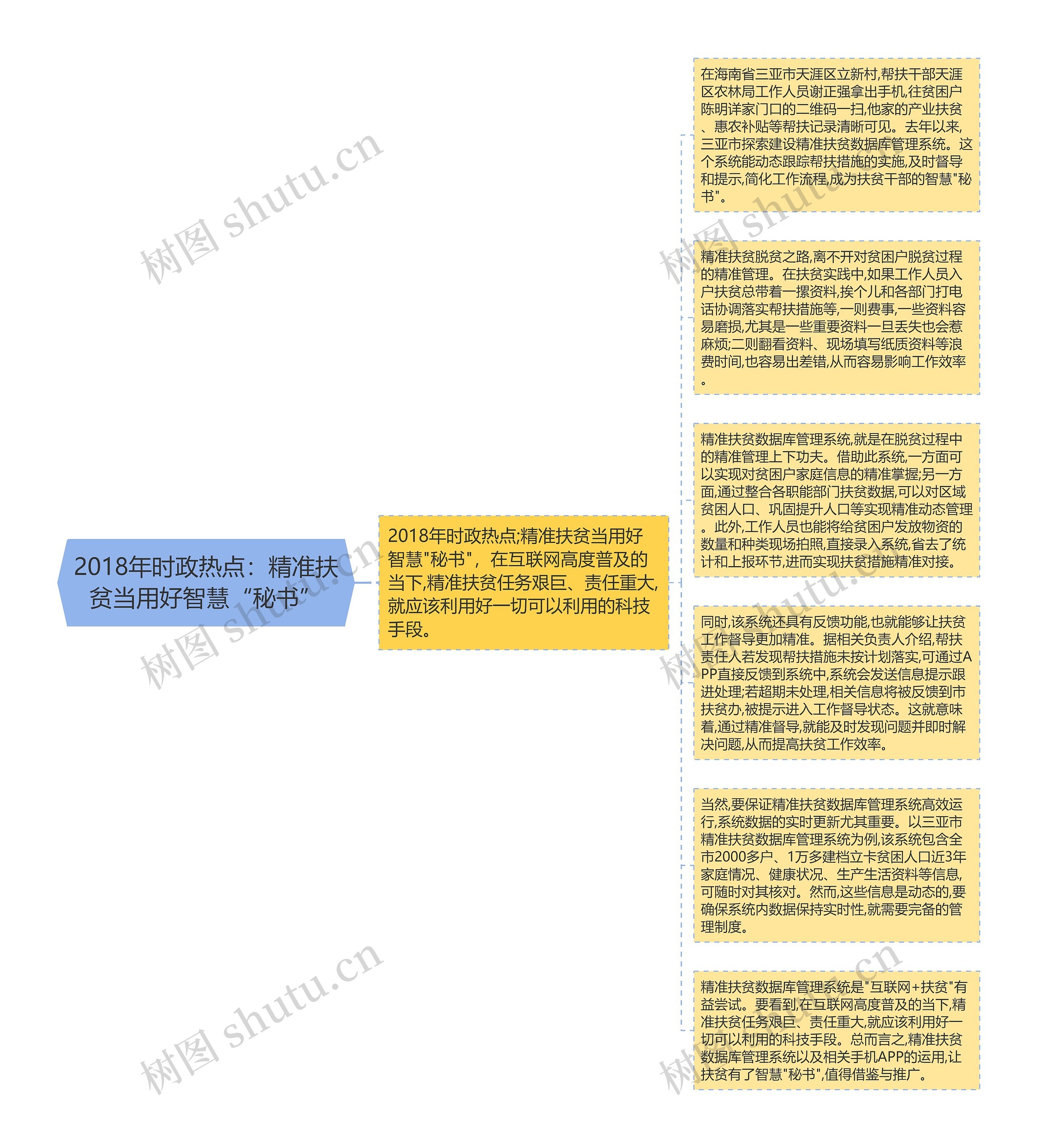 2018年时政热点：精准扶贫当用好智慧“秘书”思维导图