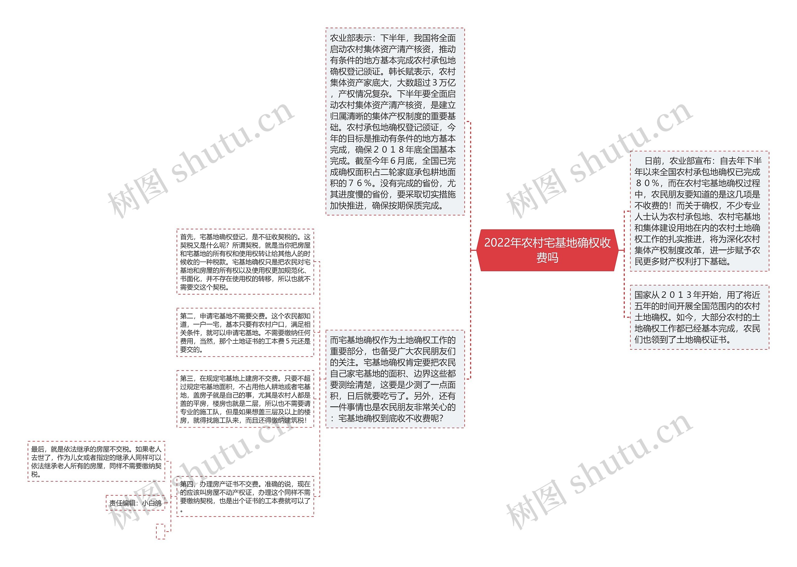 2022年农村宅基地确权收费吗思维导图