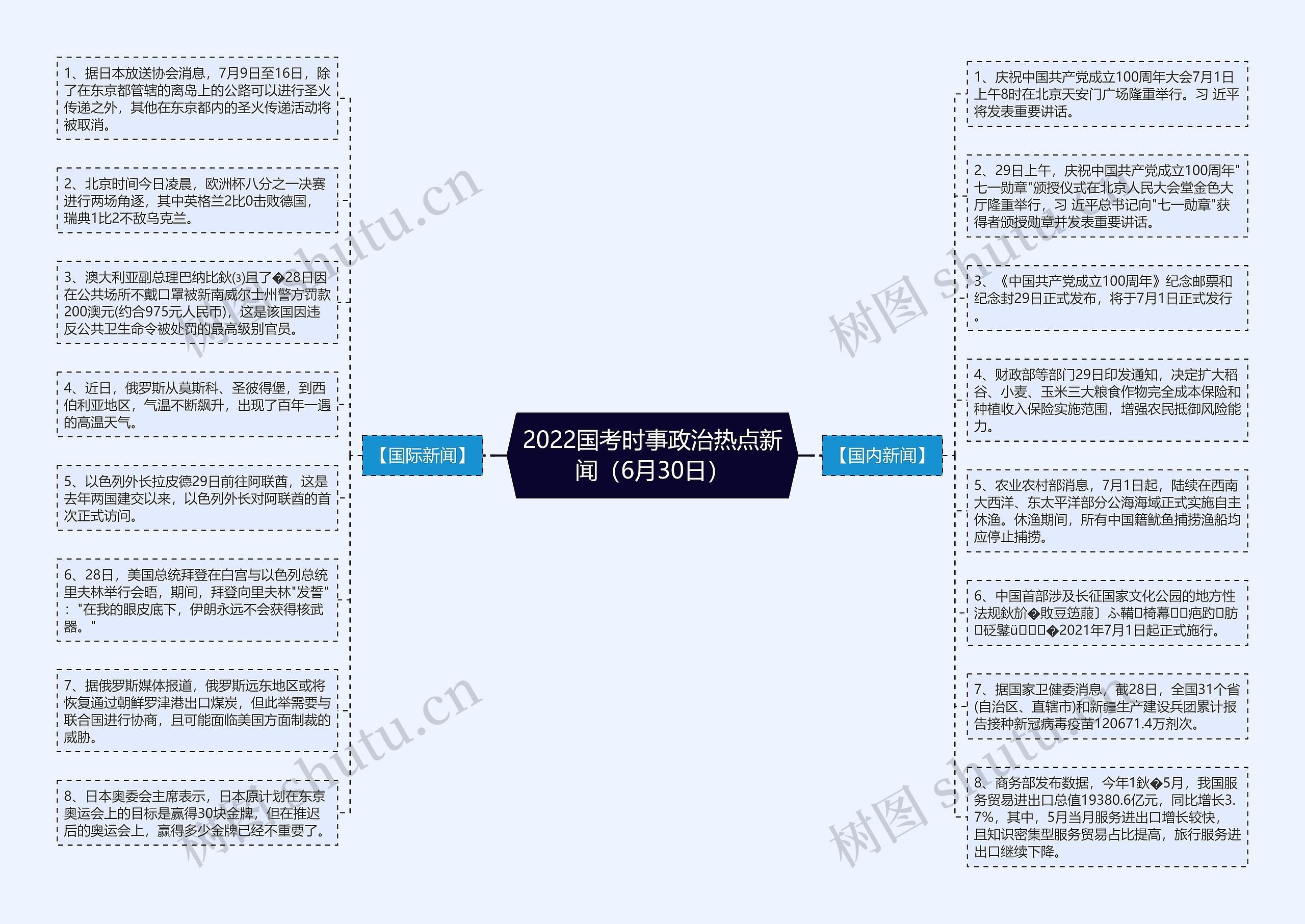 2022国考时事政治热点新闻（6月30日）思维导图