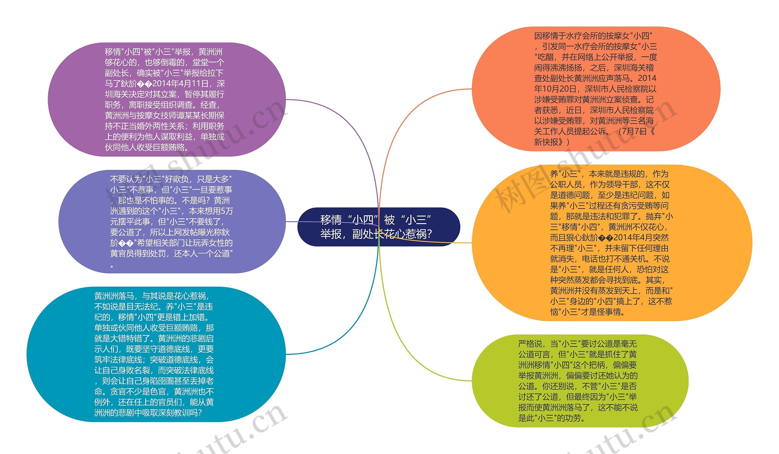 移情“小四”被“小三”举报,副处长花心惹祸?思维导图高清图 移情“小四”被“小三”举报,副处长花心惹祸?思维导图