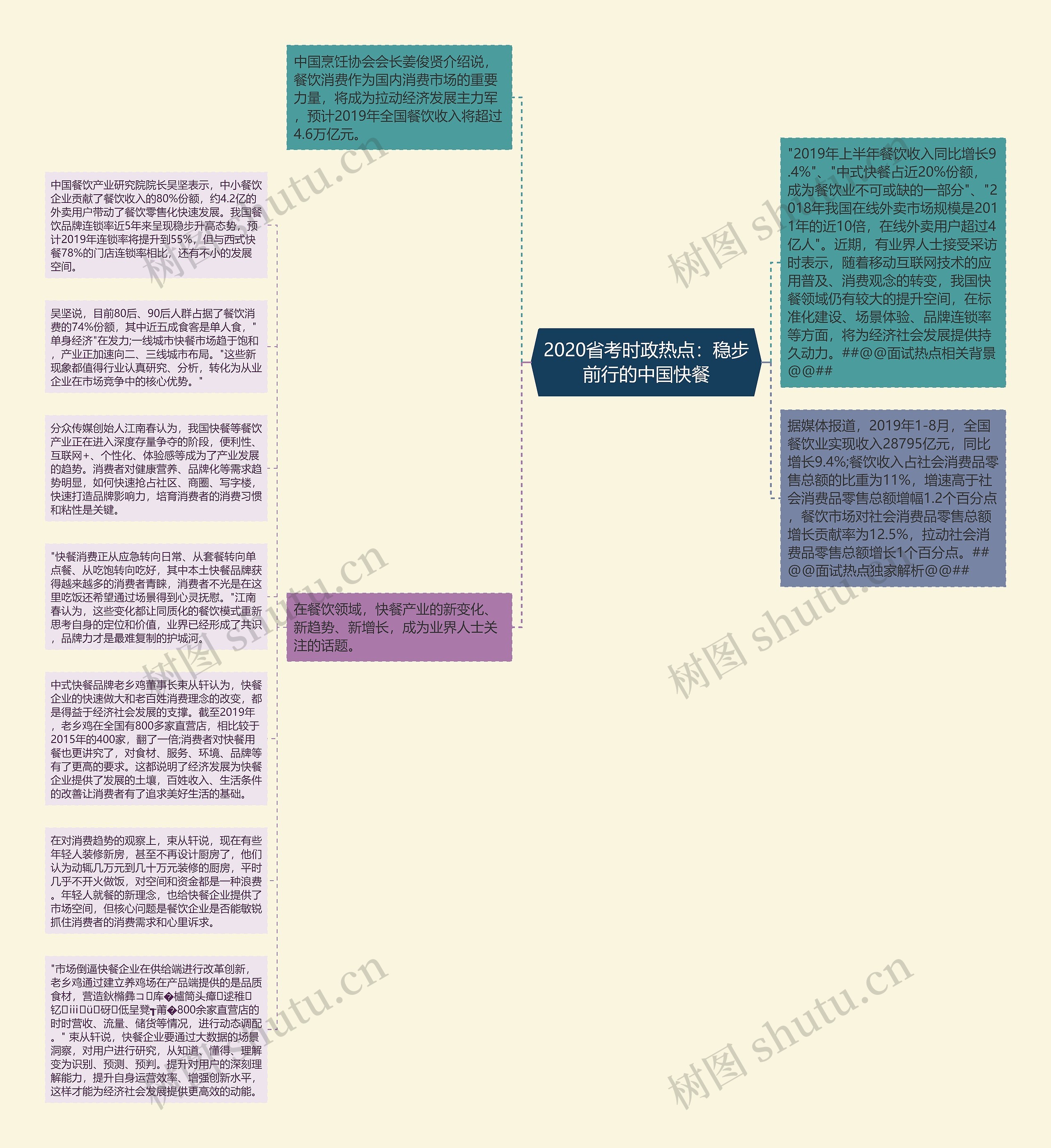 2020省考时政热点：稳步前行的中国快餐思维导图