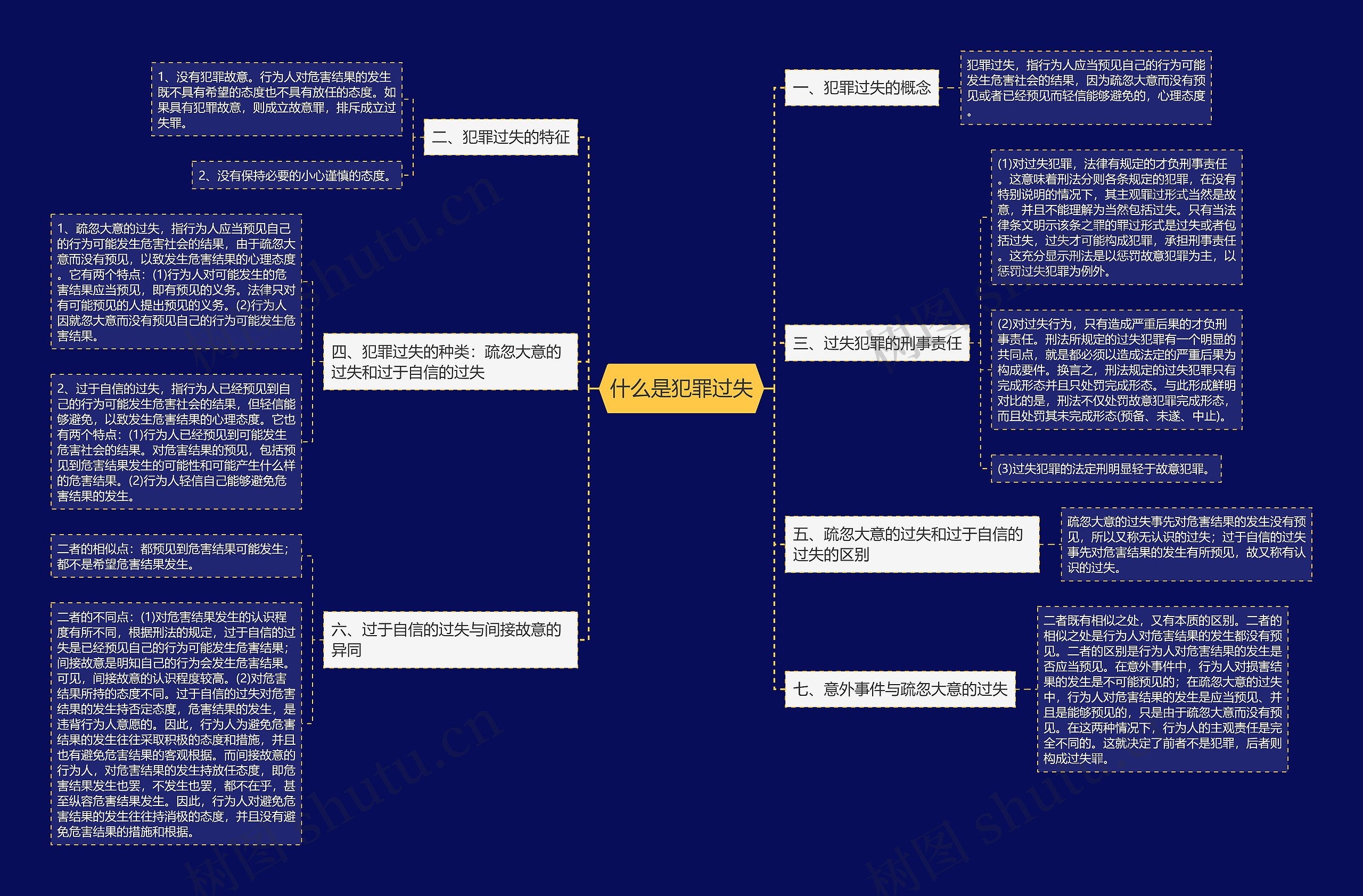 什么是犯罪过失思维导图