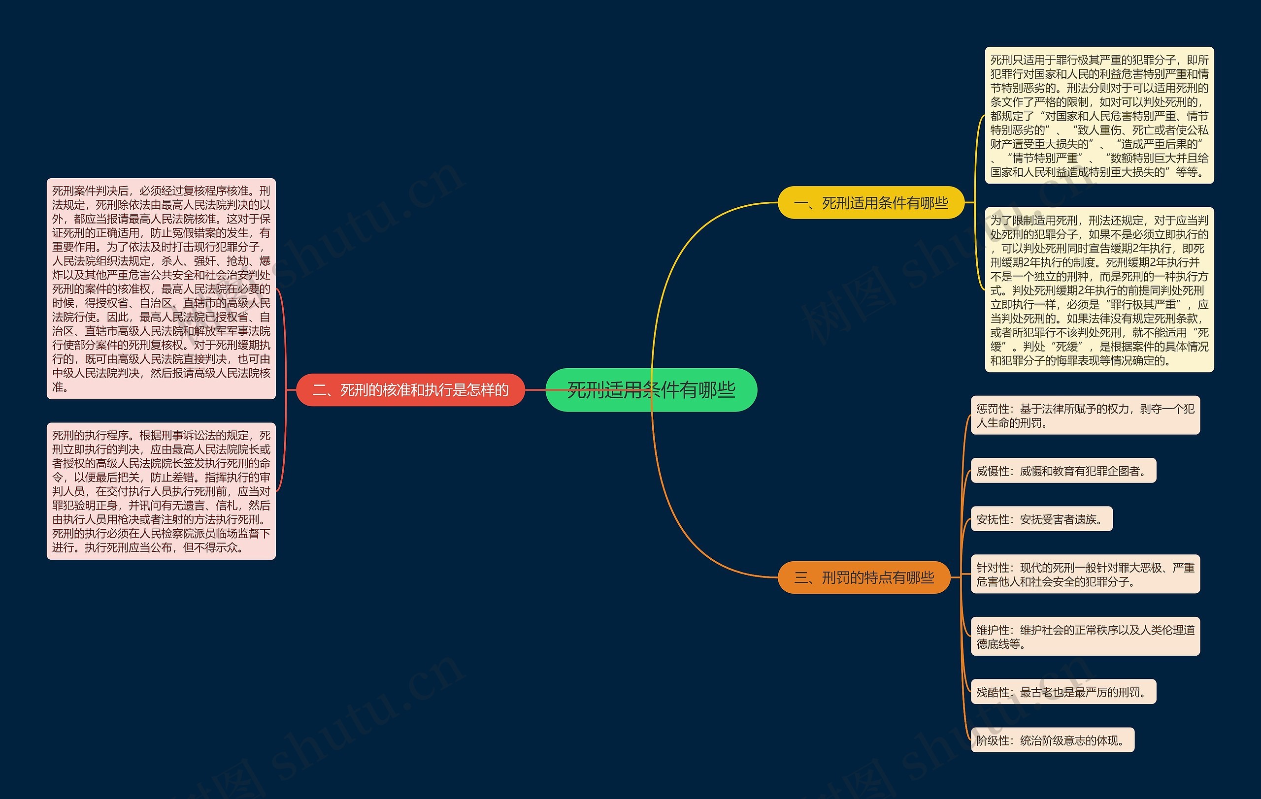 死刑适用条件有哪些思维导图