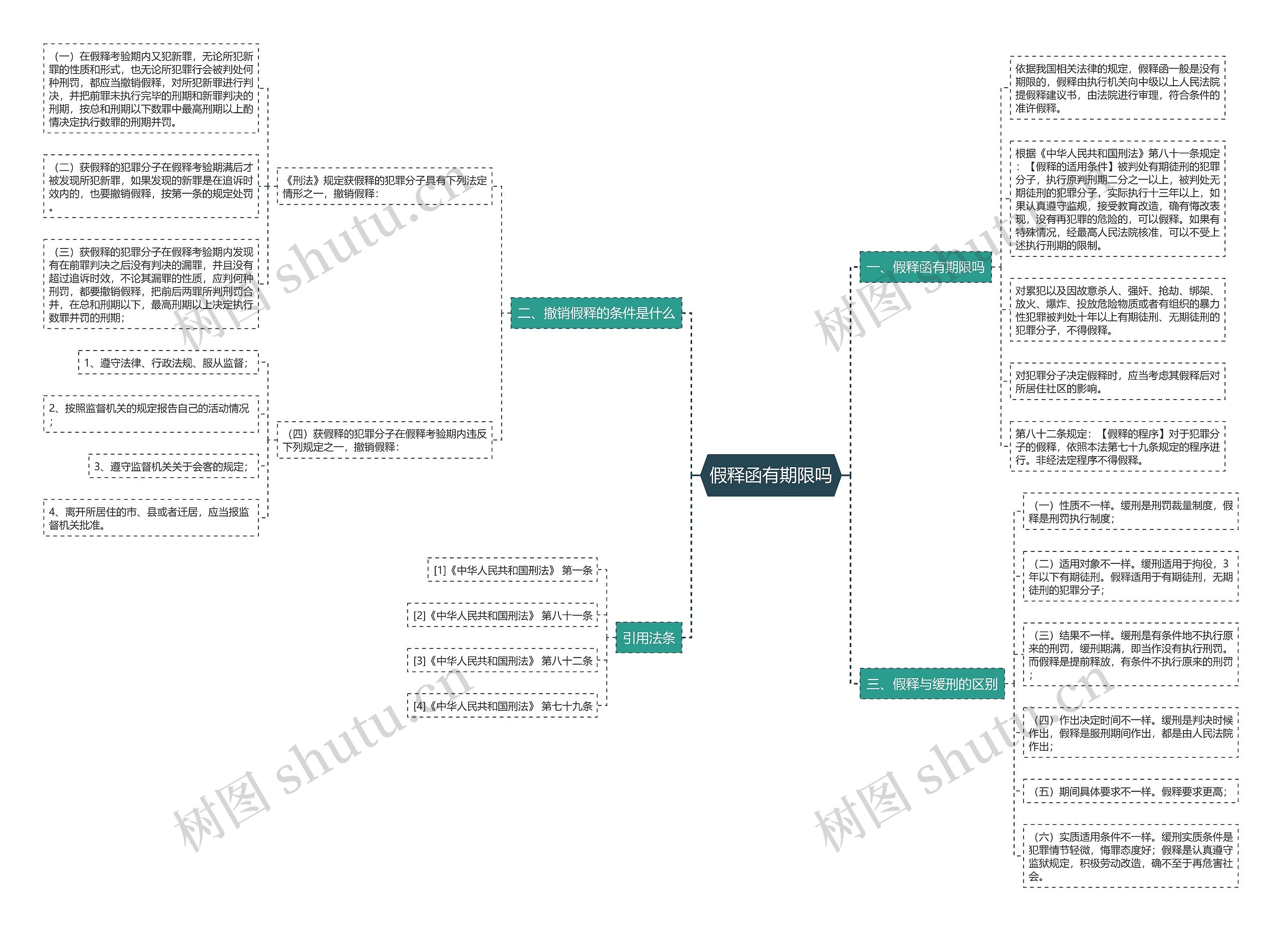 假释函有期限吗思维导图