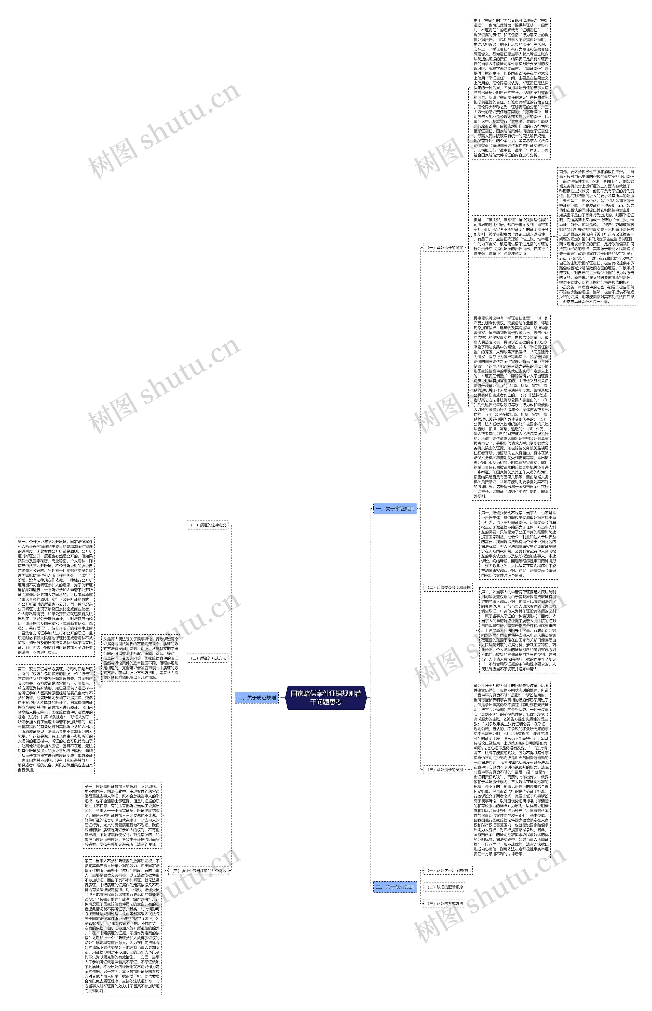 国家赔偿案件证据规则若干问题思考思维导图