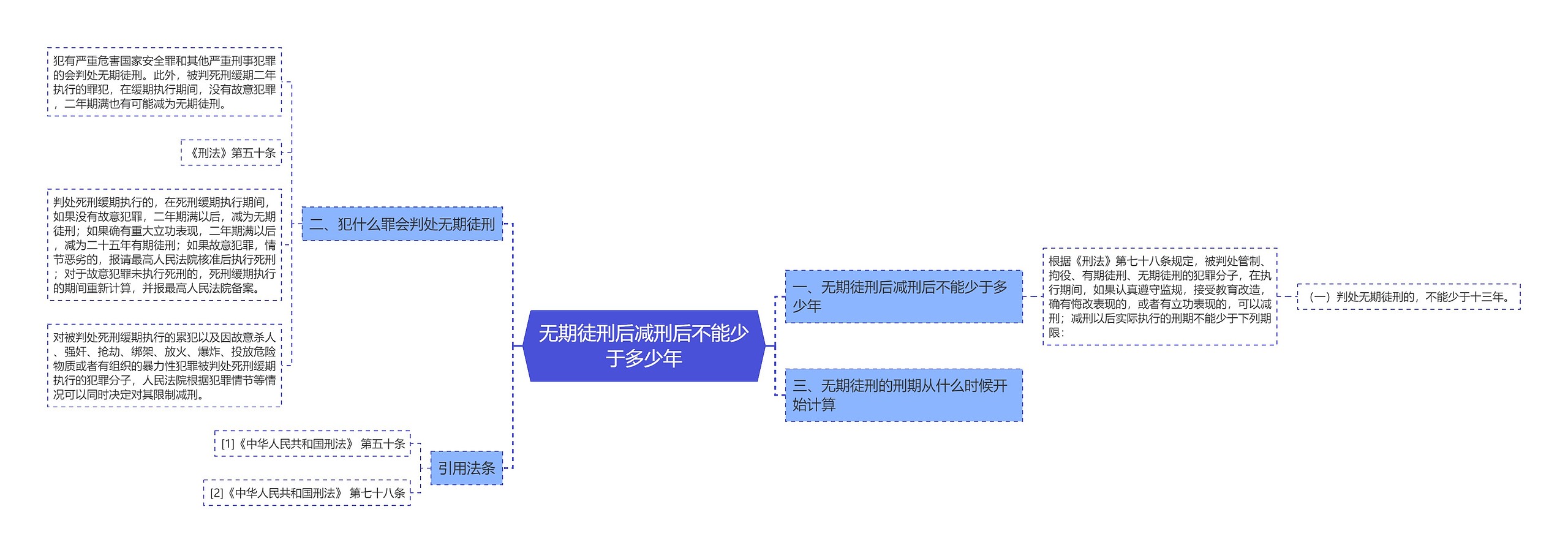 无期徒刑后减刑后不能少于多少年思维导图