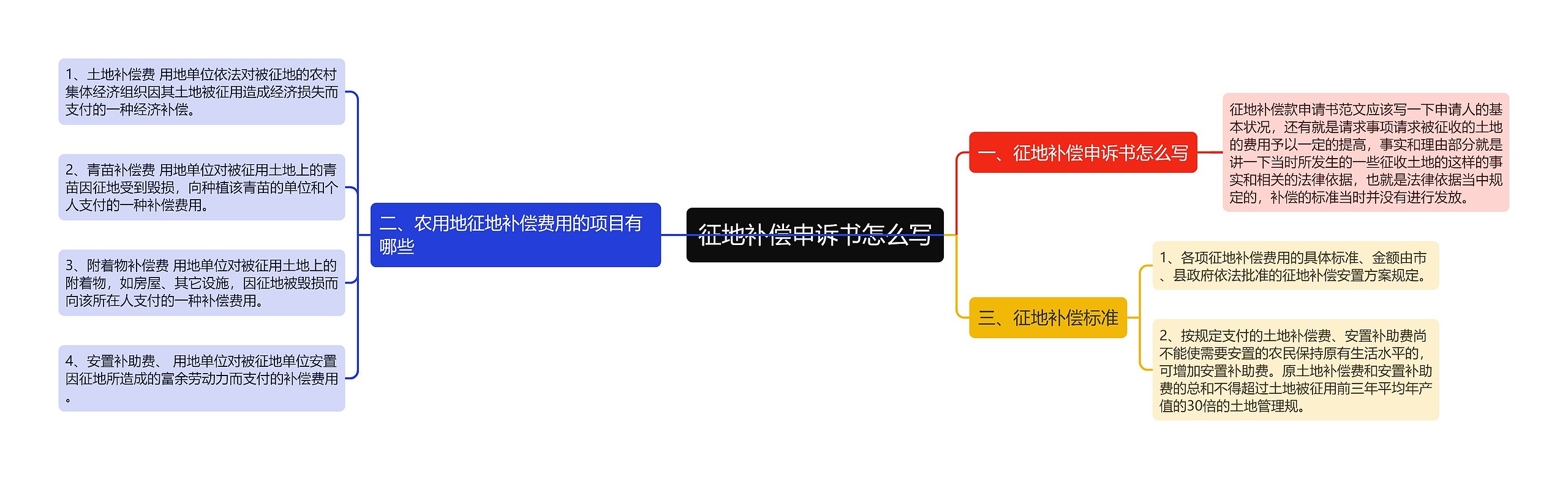 征地补偿申诉书怎么写