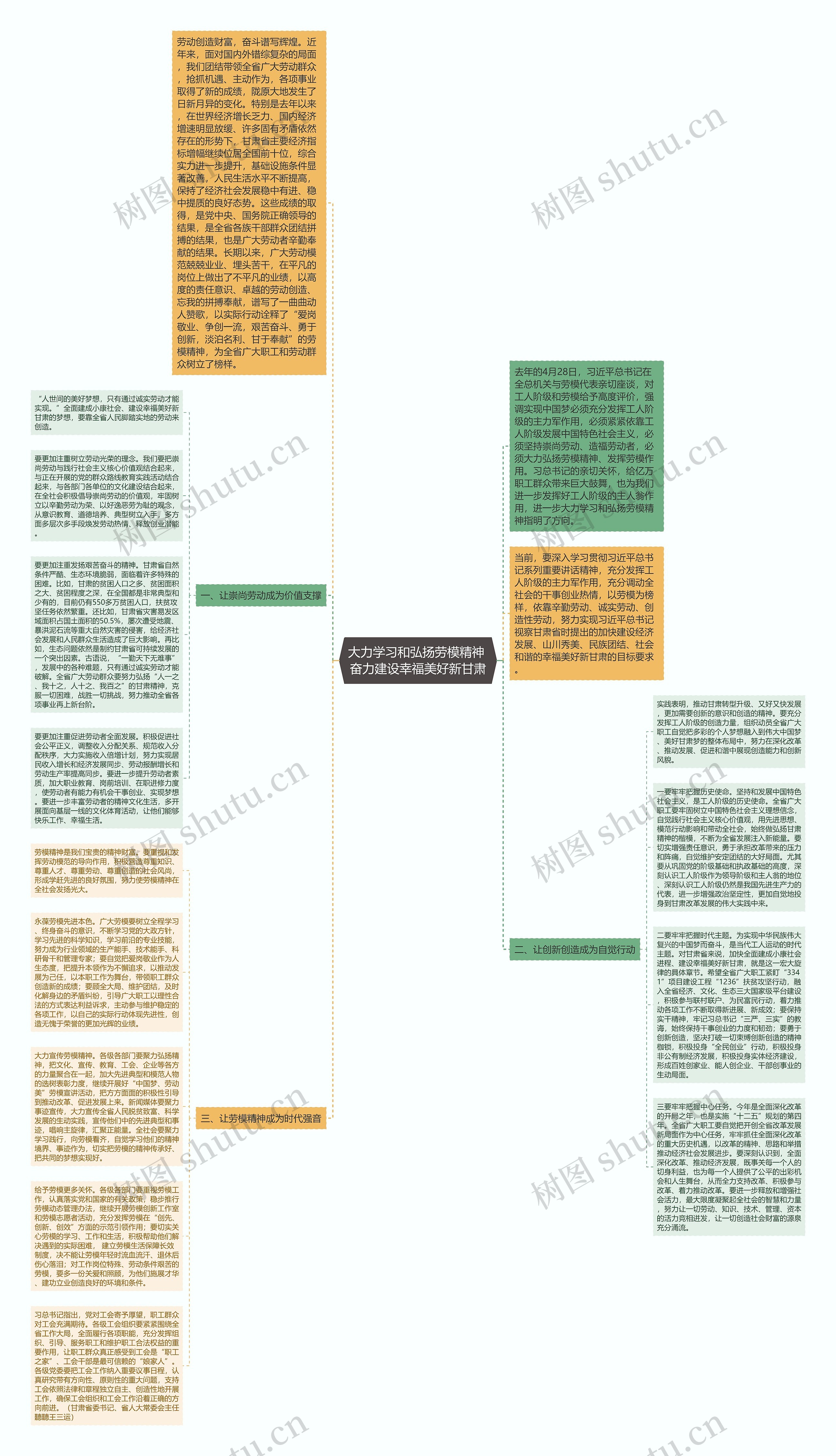 大力学习和弘扬劳模精神 奋力建设幸福美好新甘肃思维导图