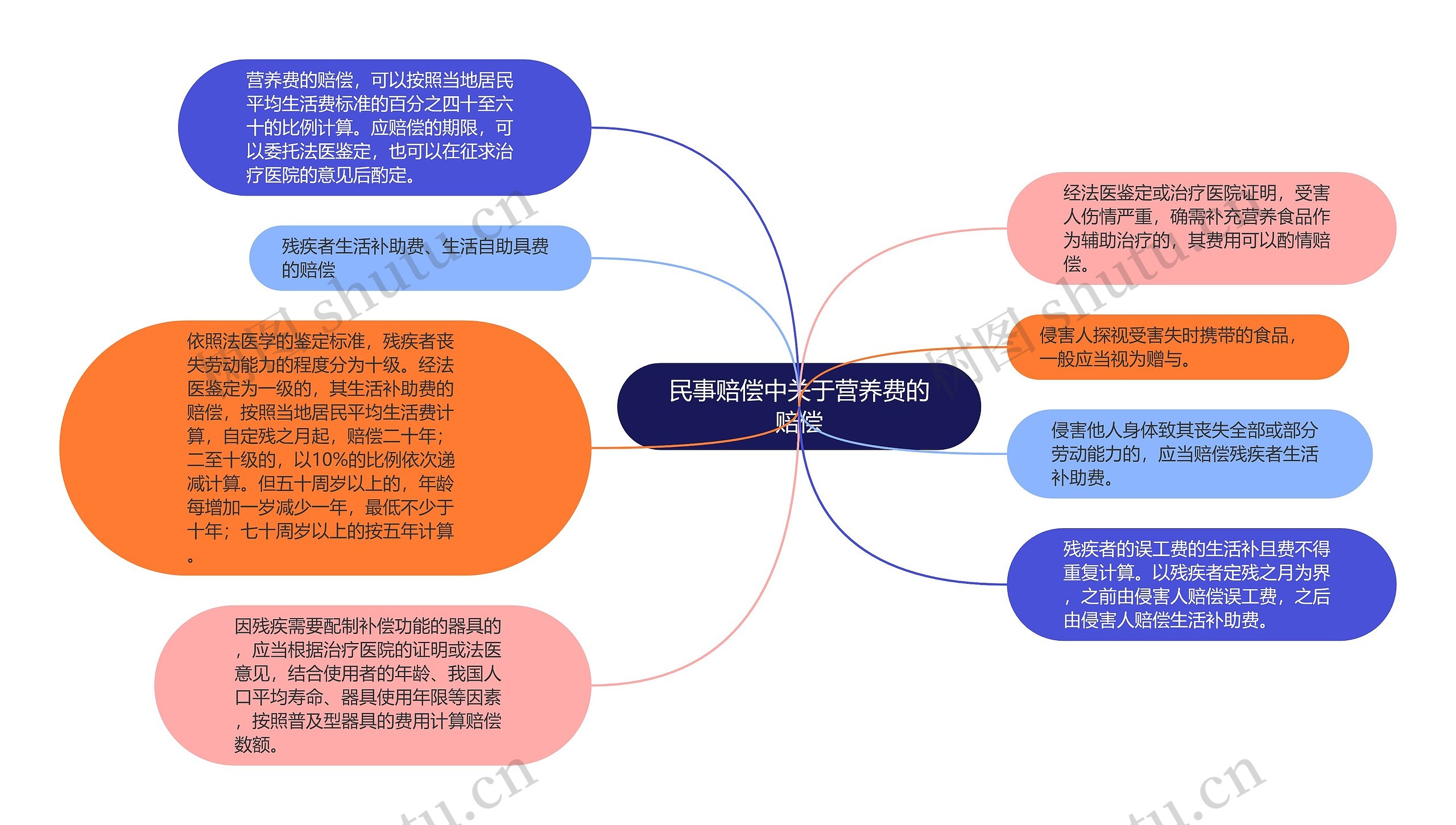 民事赔偿中关于营养费的赔偿思维导图