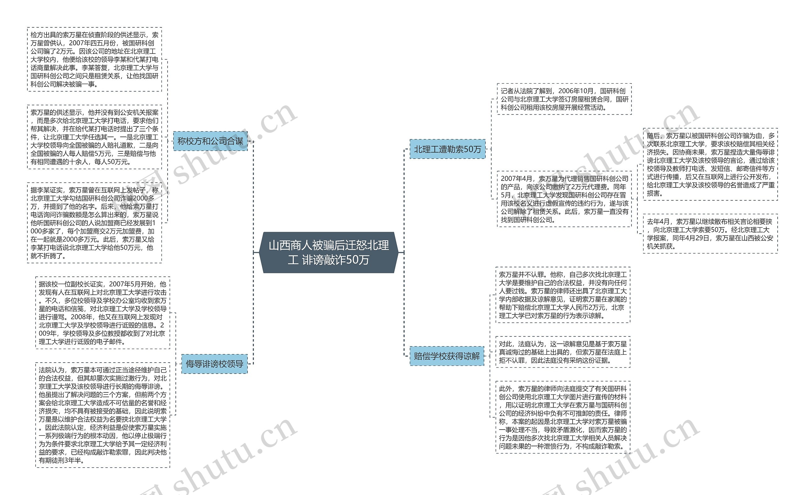 山西商人被骗后迁怒北理工 诽谤敲诈50万思维导图