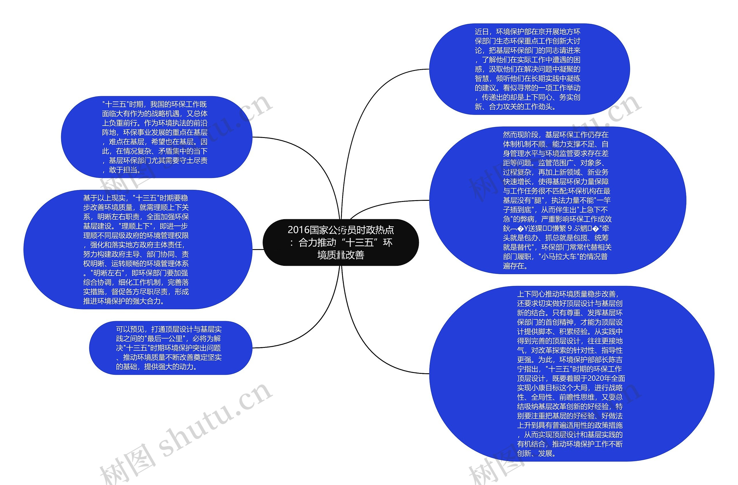 2016国家公务员时政热点：合力推动“十三五”环境质量改善思维导图