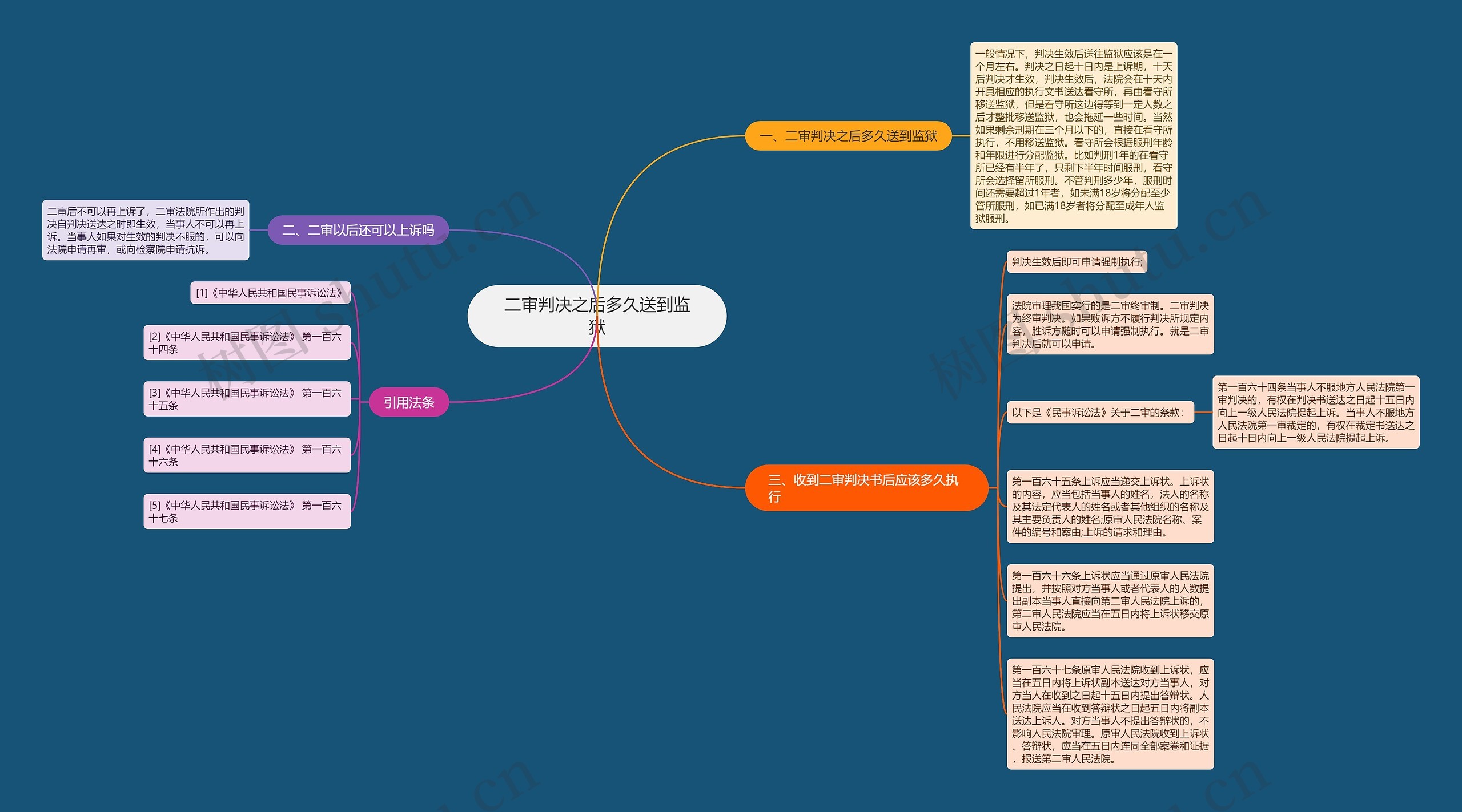 二审判决之后多久送到监狱思维导图
